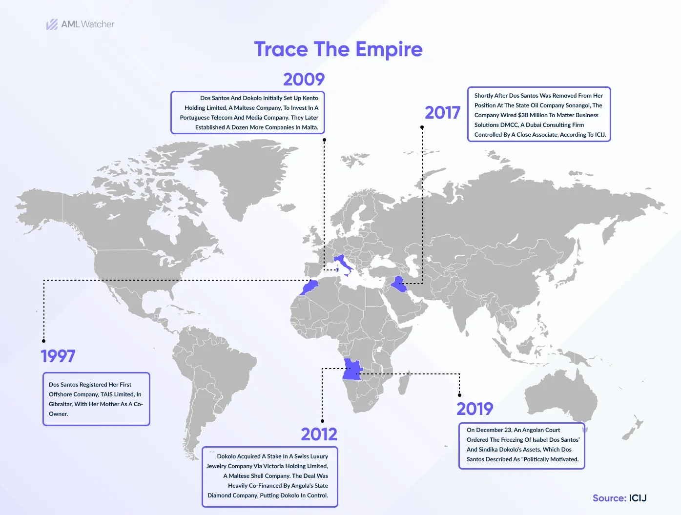 This image shows the timeline of Isabel and Dokolo’s acquired assets, revealed by ICIJ.