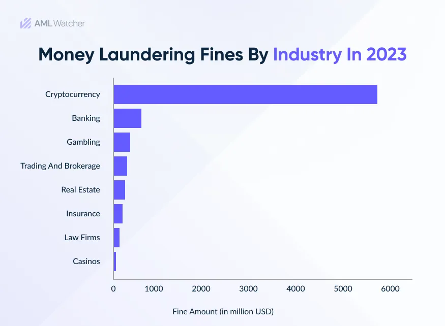 This image shows the highest fines imposed on different industries in 2023 for their failure to stop money laundering activities. 