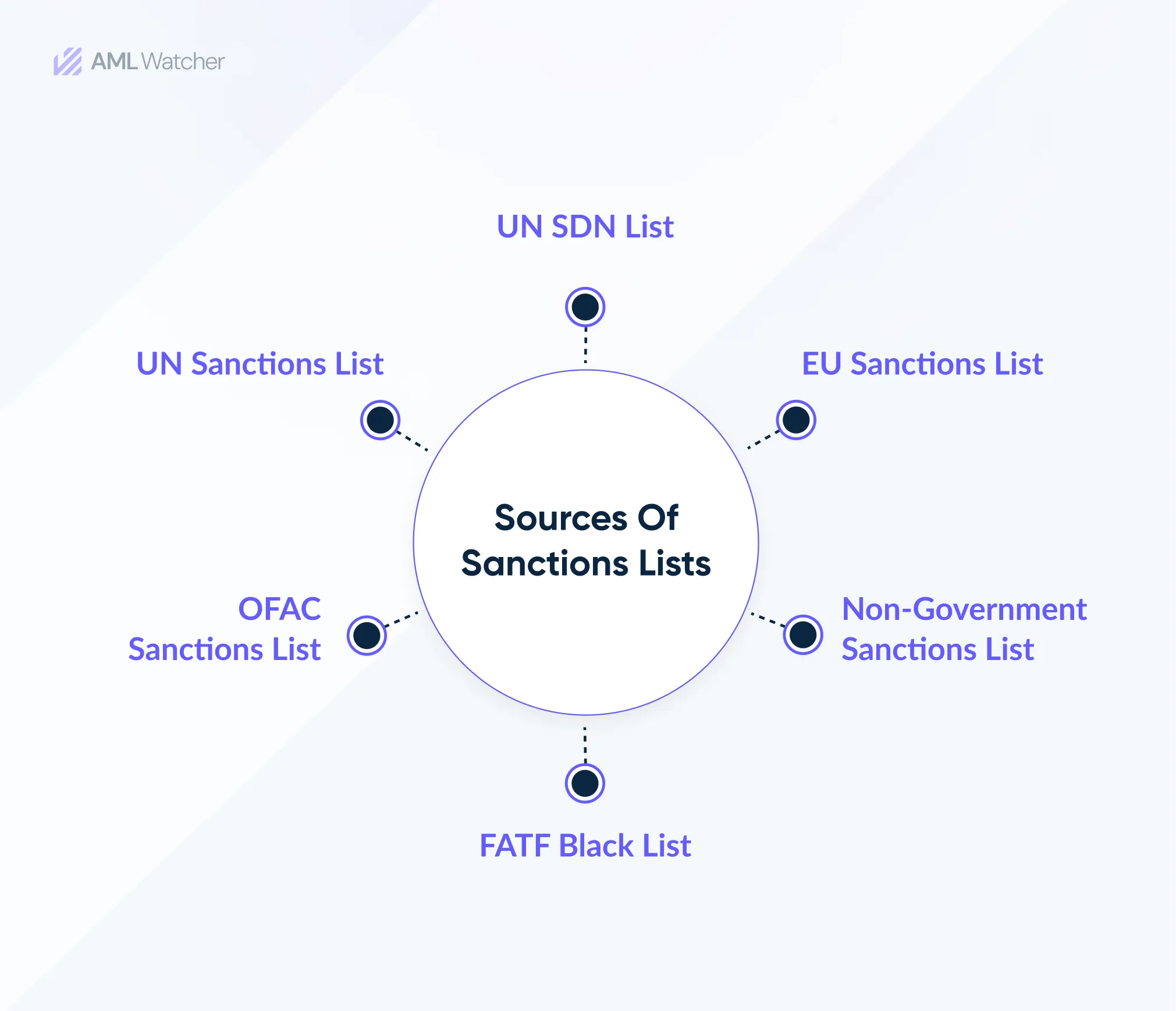 Sources of Sanctions Lists Around the World