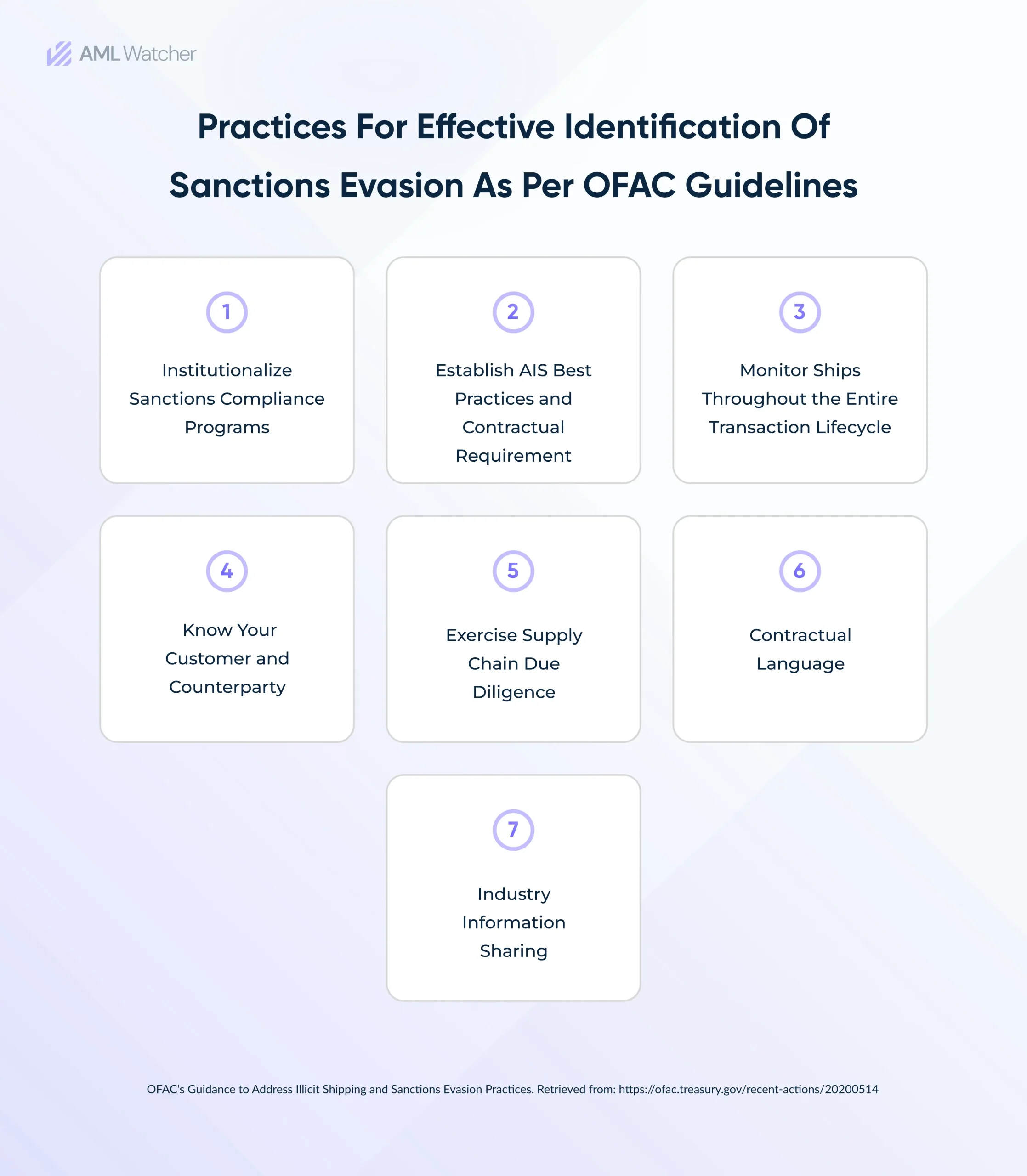  Identification of Sanctions Evasion as per OFAC