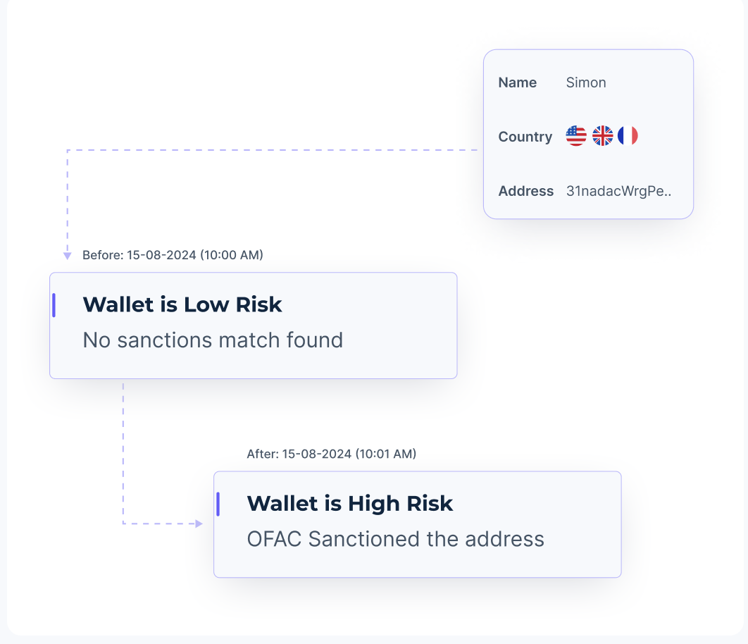 Validate compliance against global databases