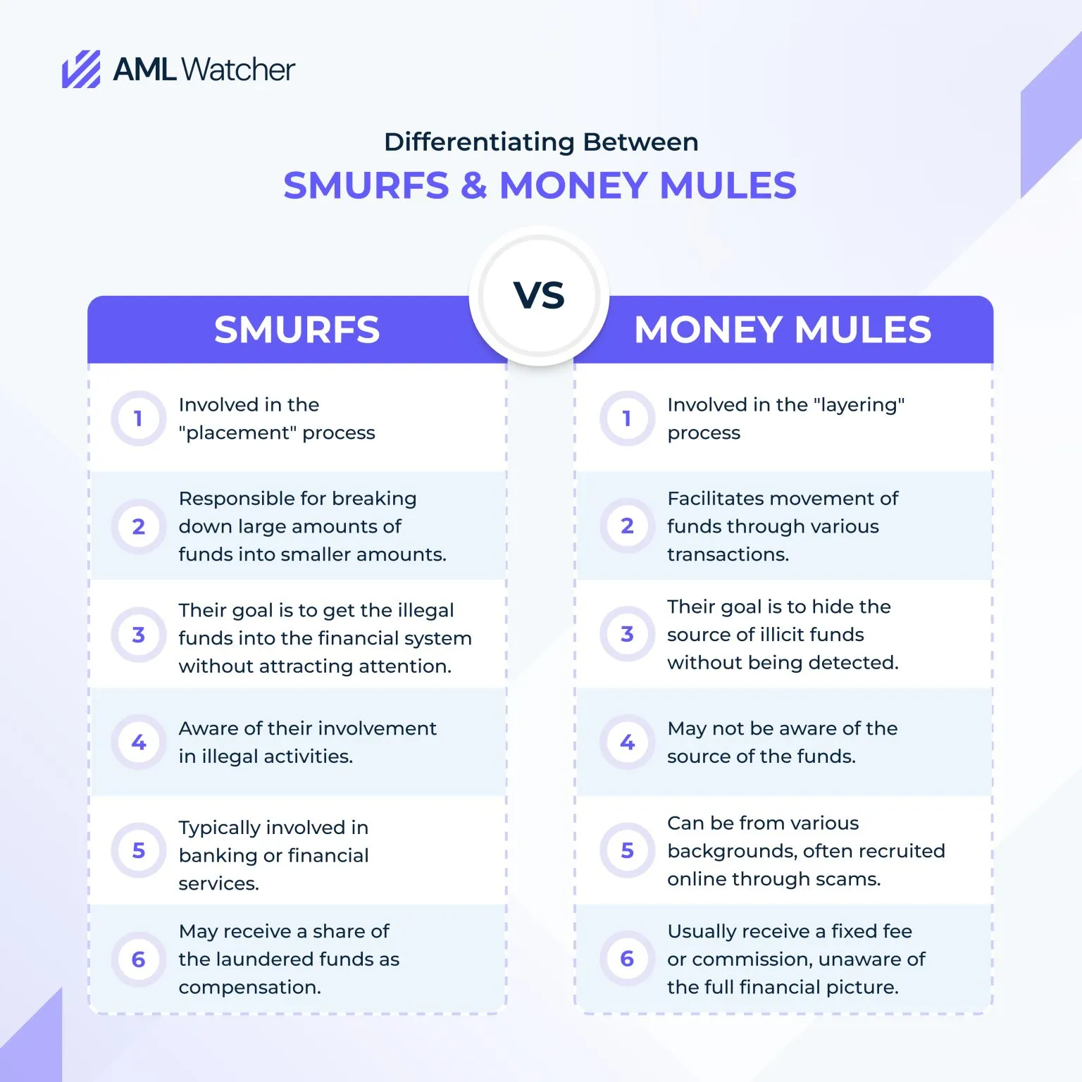 This images showcase difference between smurf and mone mules 