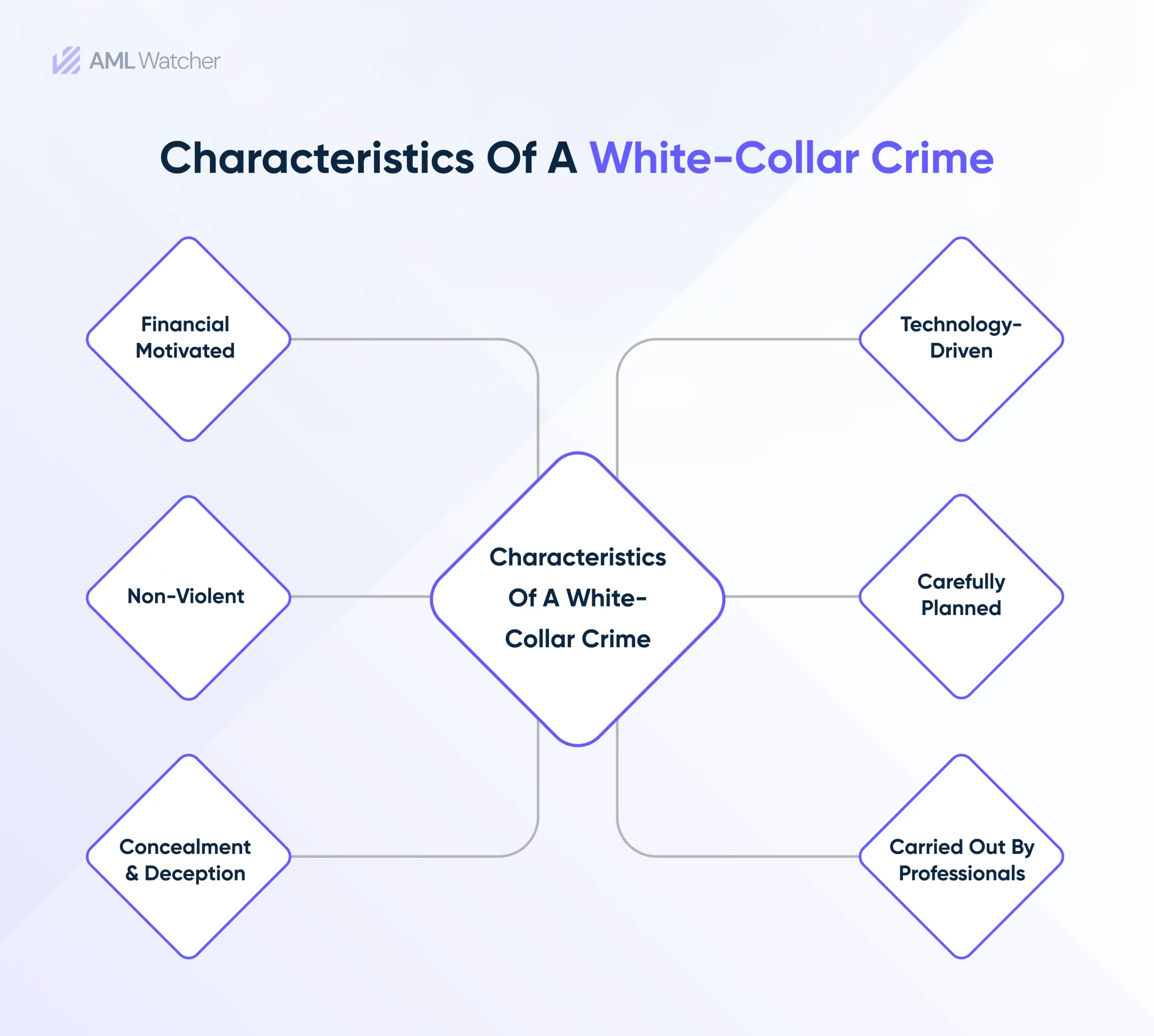 Characteristics of white collar crimes