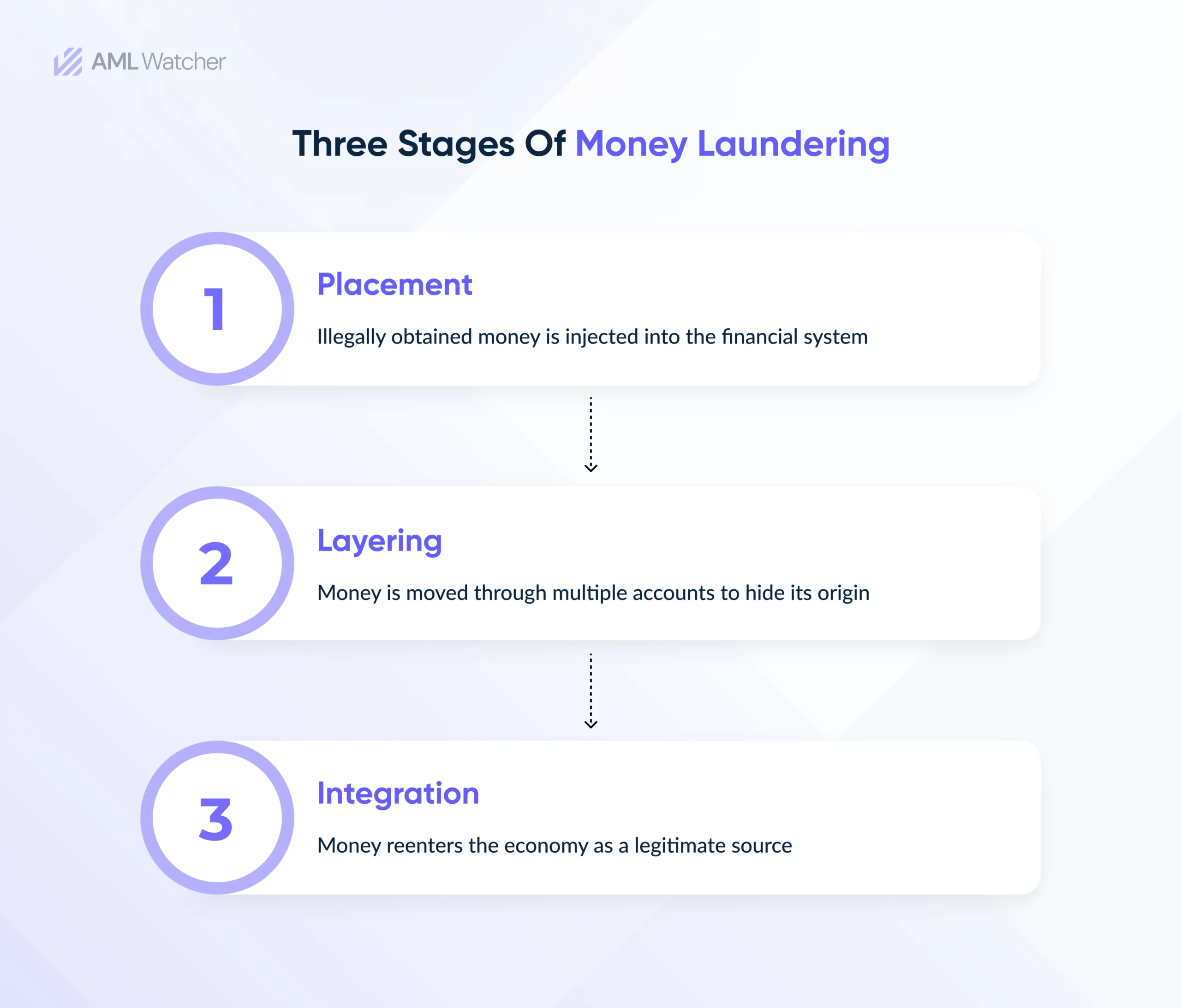 "This image illustrates how money laundering occurs at each stage."