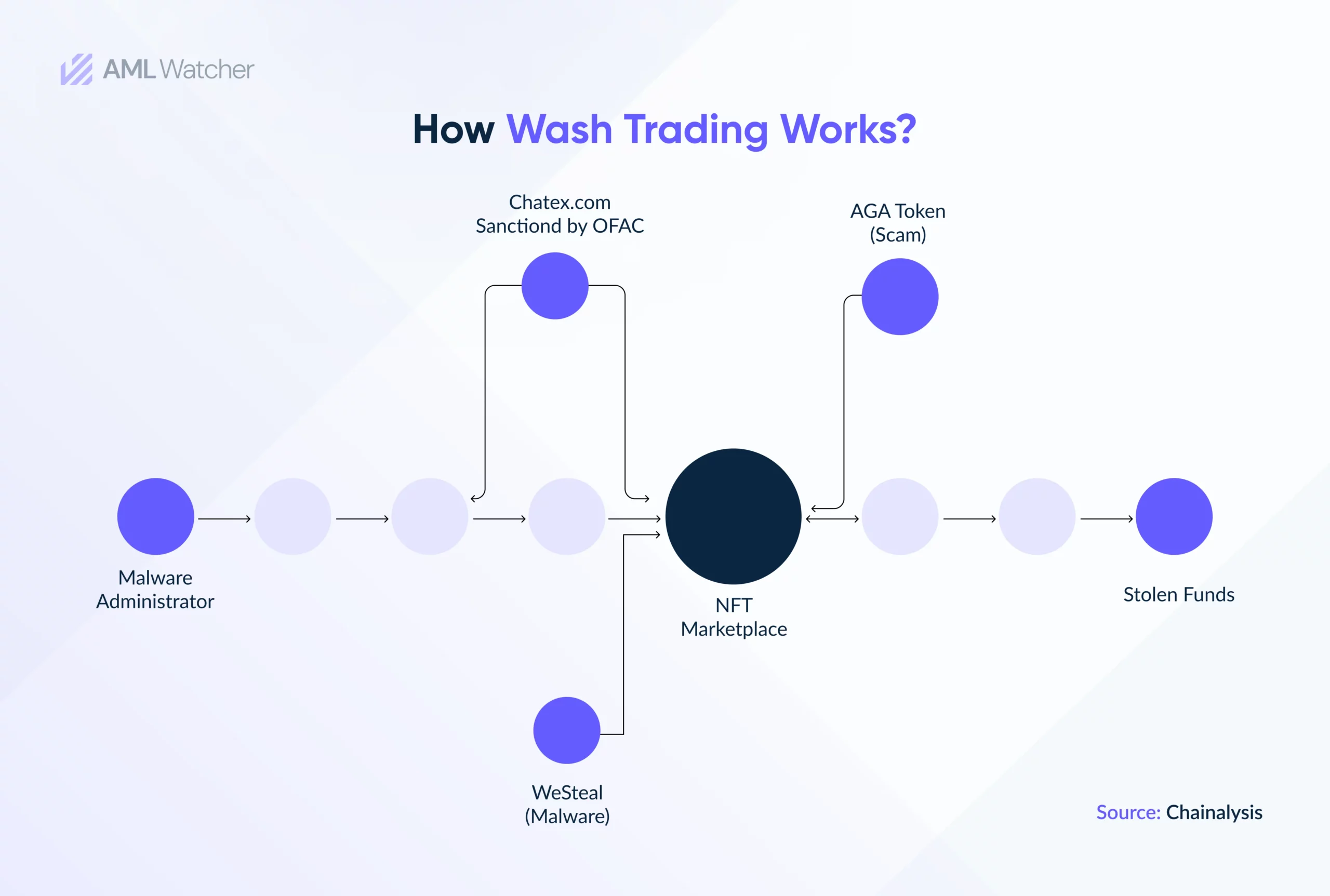 This image shows how wash trading works? 