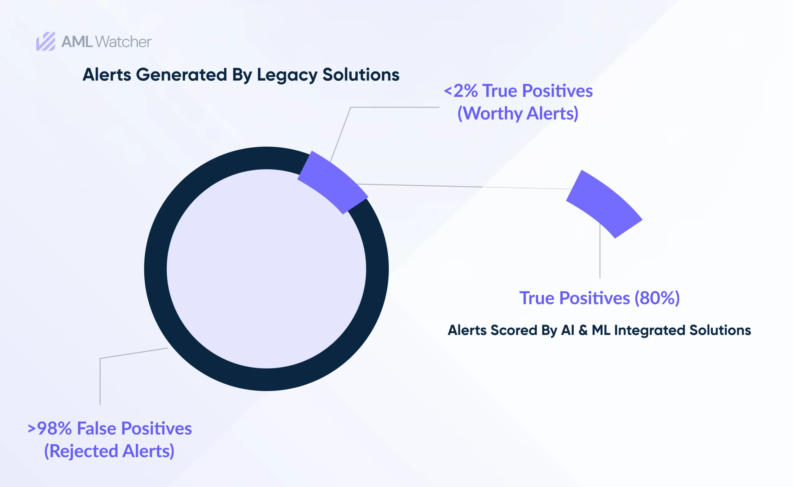 How legacy vendors show maximum false positives with their outdated screening solutions & how AI-backed solutions’ reduce these false positives and show exact matches. 