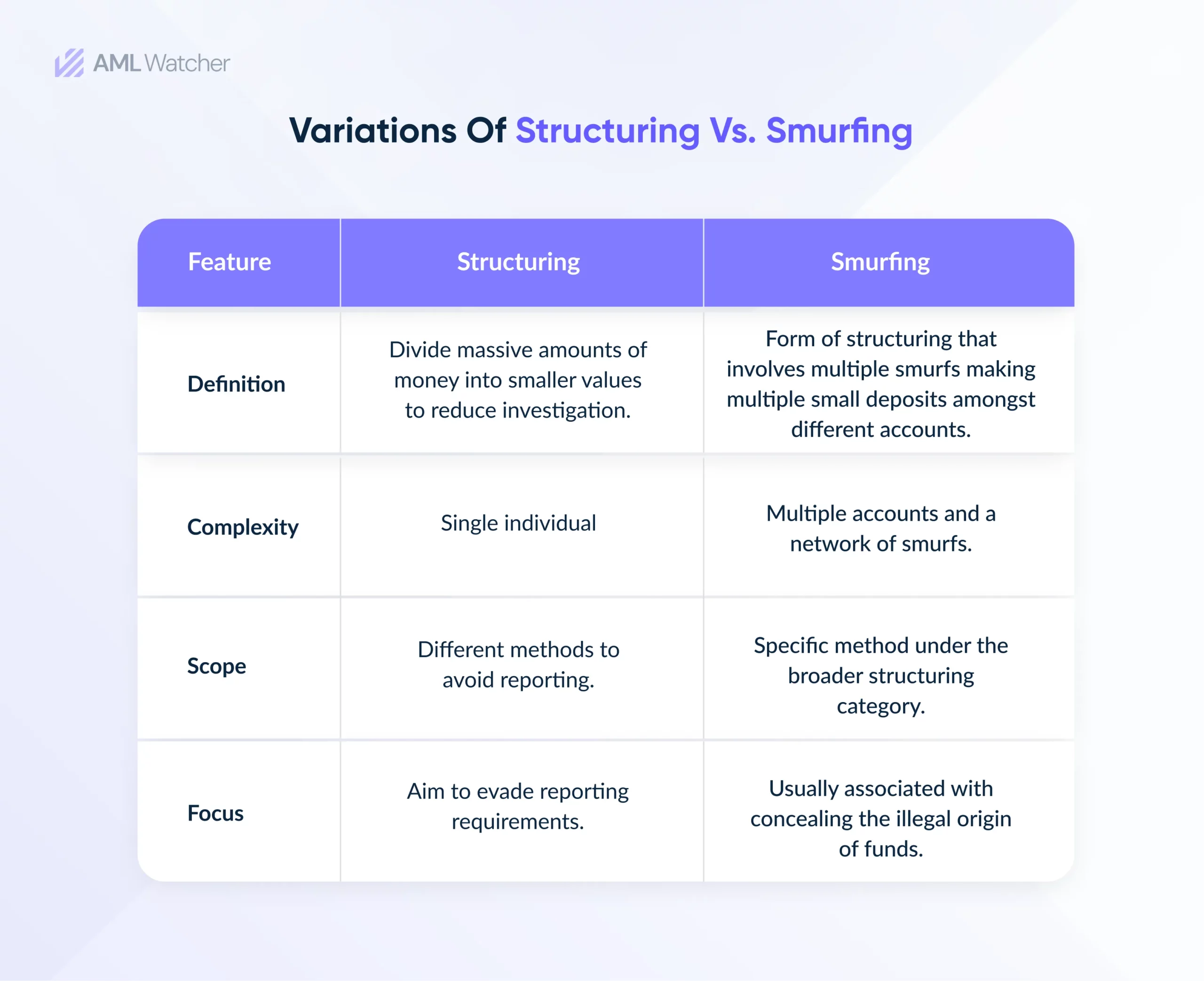 This table compares two famous money laundering techniques: structuring vs smurfing.