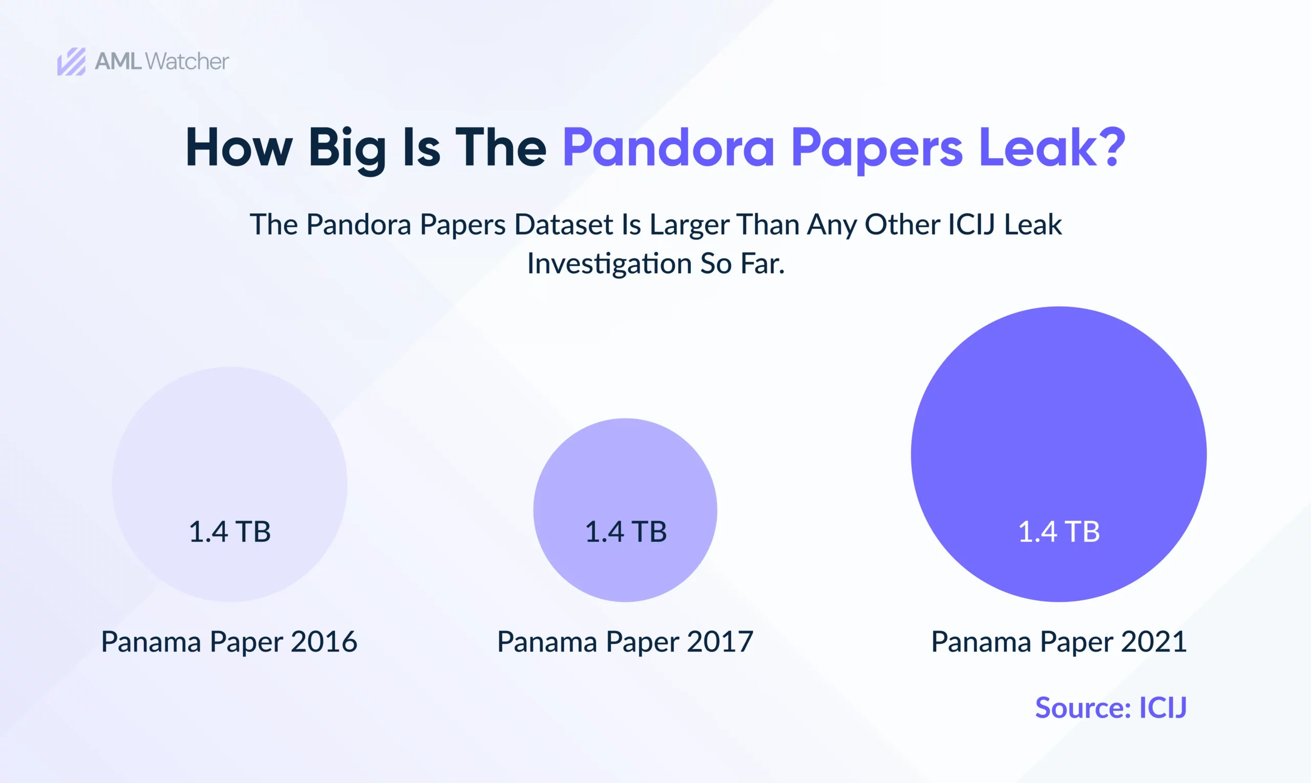 This picture illustrates the Pandora Papers dataset, which is greater than any other ICIJ leak investigation to yet.