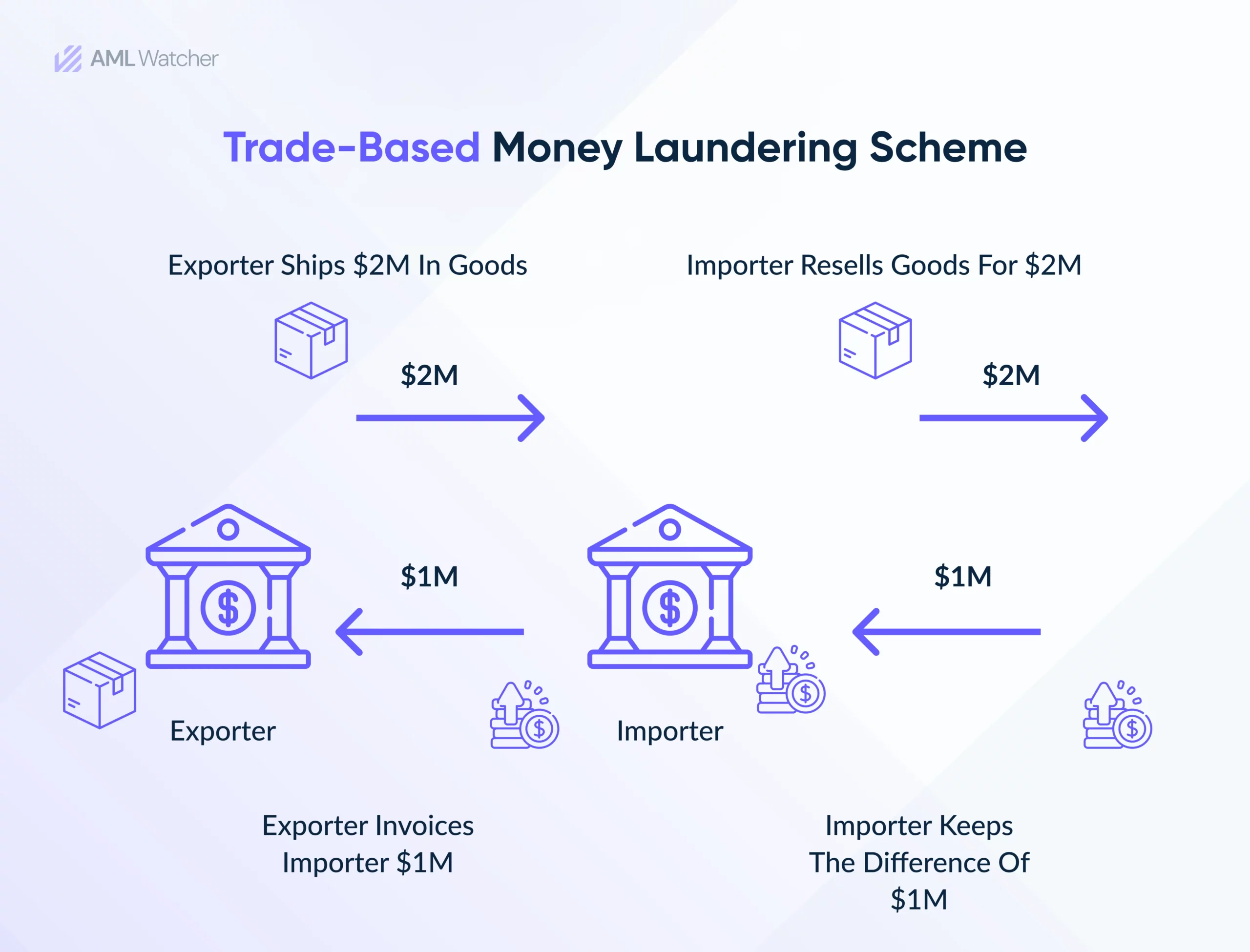 This image shows how trade based money laundering works 