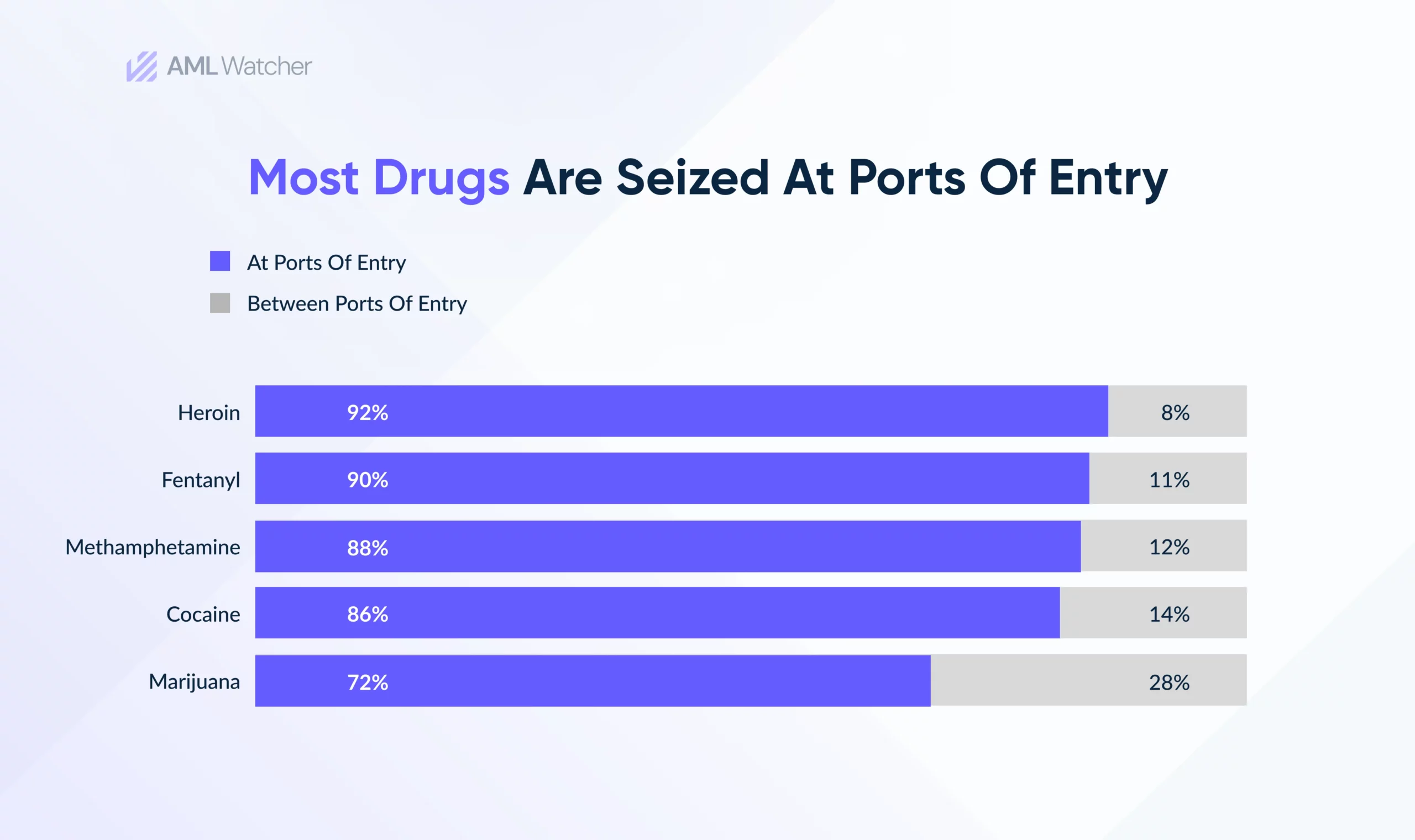 This image shows a bar chart portraying the percentage of drug seizures at ports of entry and between ports along the southwest border in fiscal year 2023. 