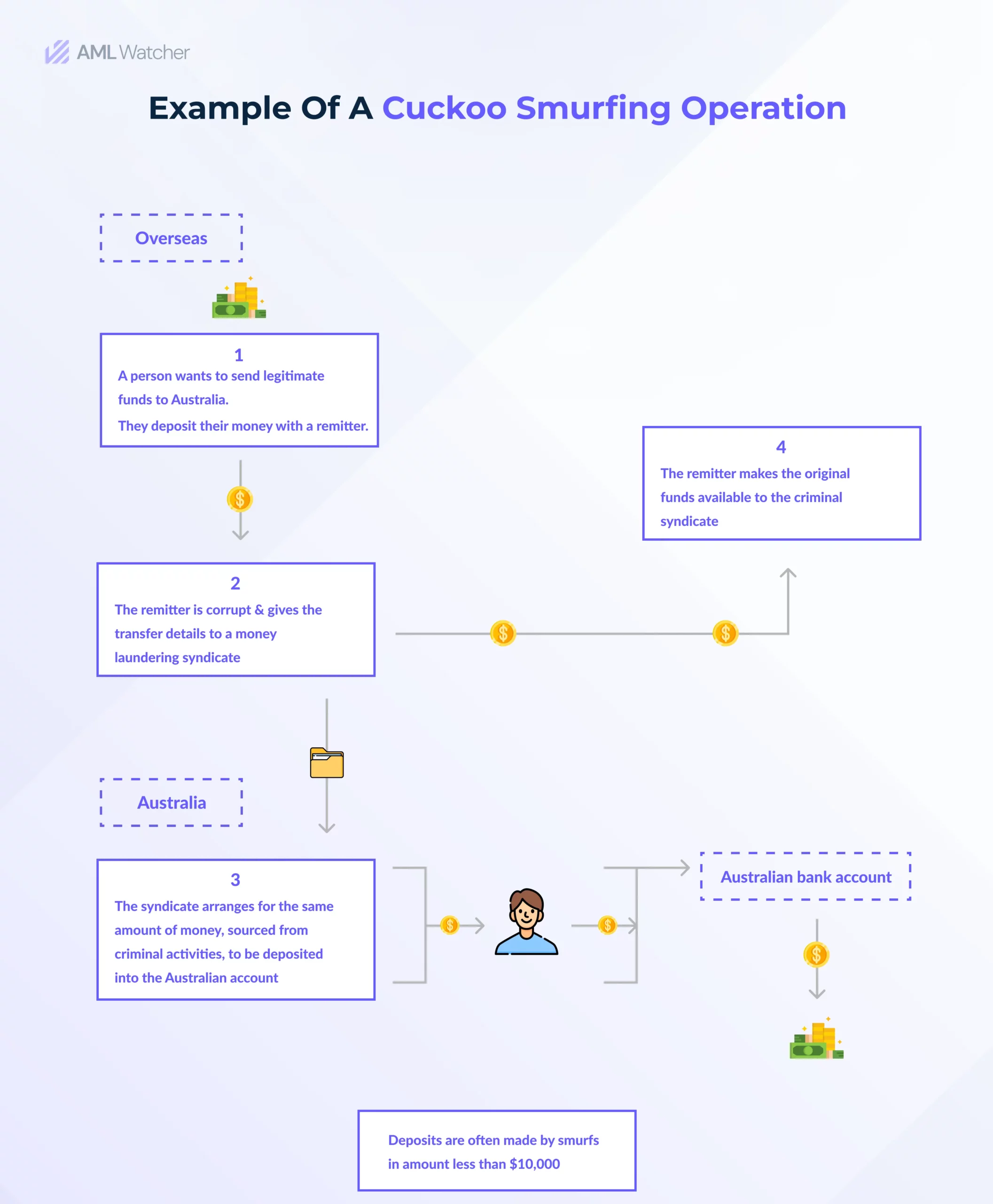 This diagram shows a Cuckoo Smurfing operation that shows how a person and firm are involved in executing illegal operations.