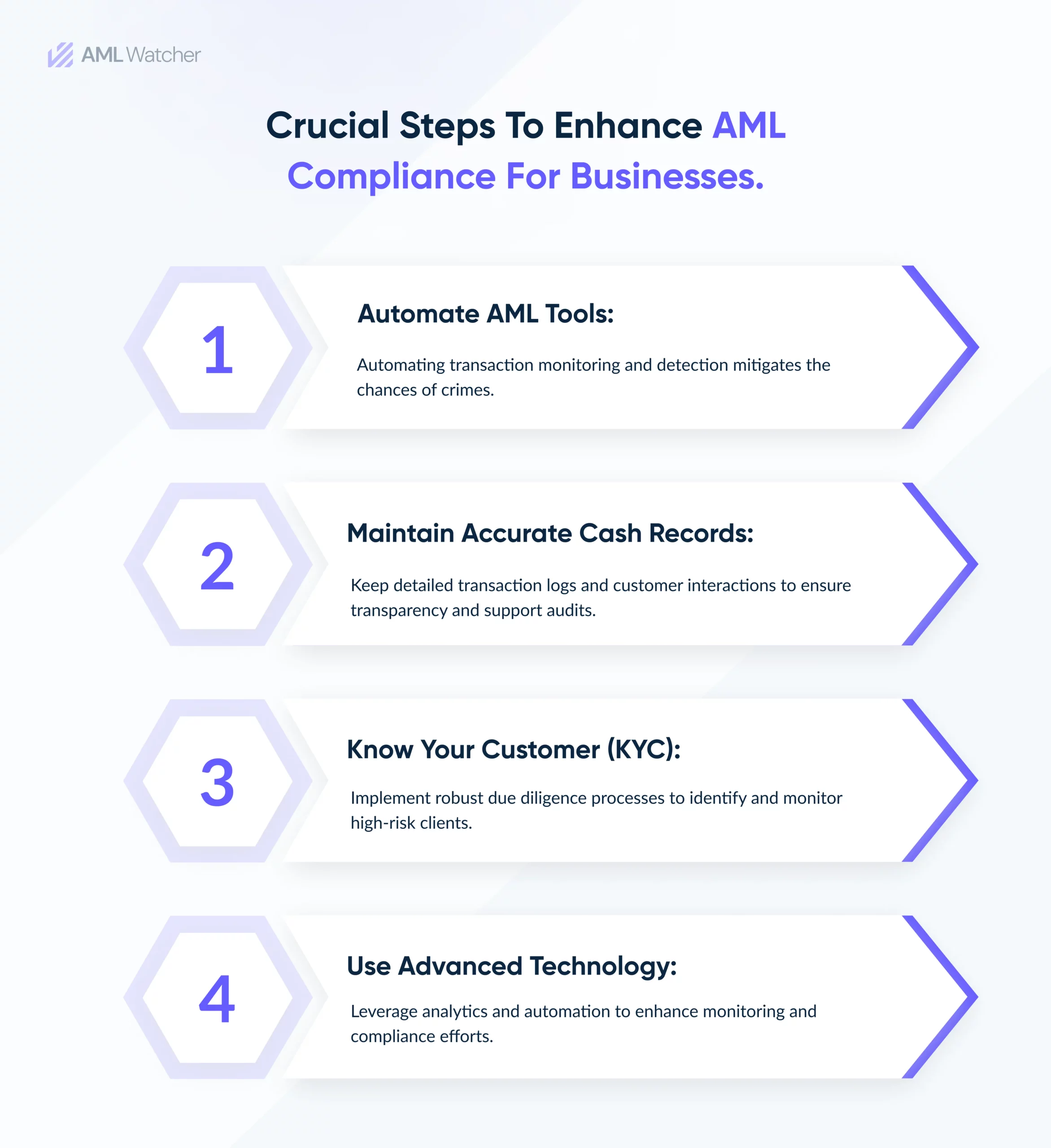 4 crucial steps to Enhance AML compliance for Businesses.