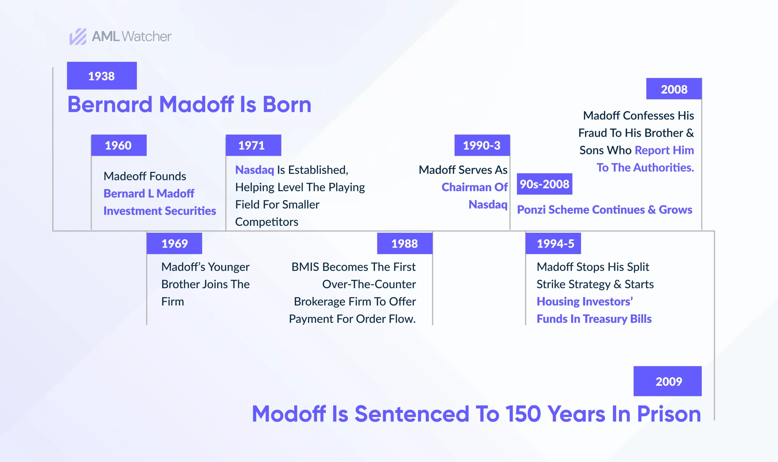 This image shows a timeline of Bernie Madoff’s life, the foundation of his investment firm, his involvement with NASDAQ, and the Ponzi Scheme he ran.