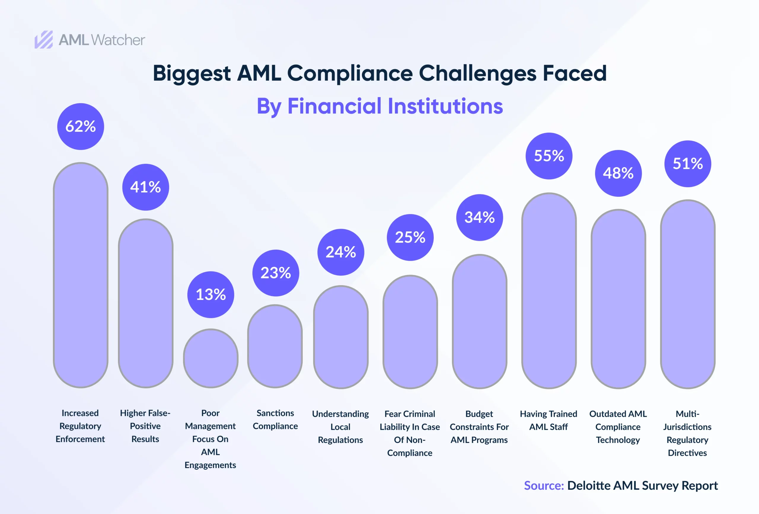 This image shows the major compliance challenges faced by institutions shared by Deloitte’s AML preparedness report 2020. 