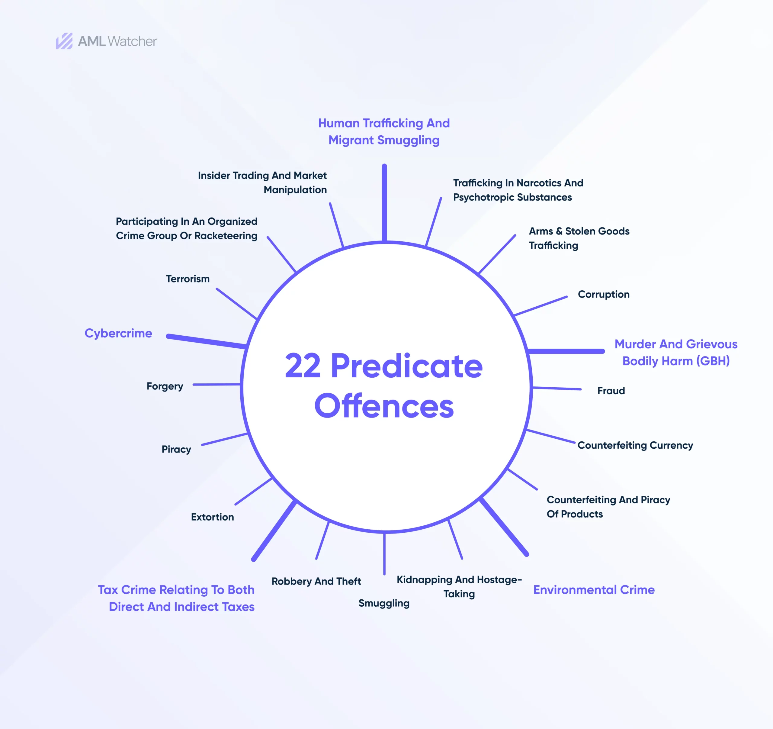 This image has a grid of 22 squares, each containing the name of a predicate offense in money laundering under the 6th AMLD.
