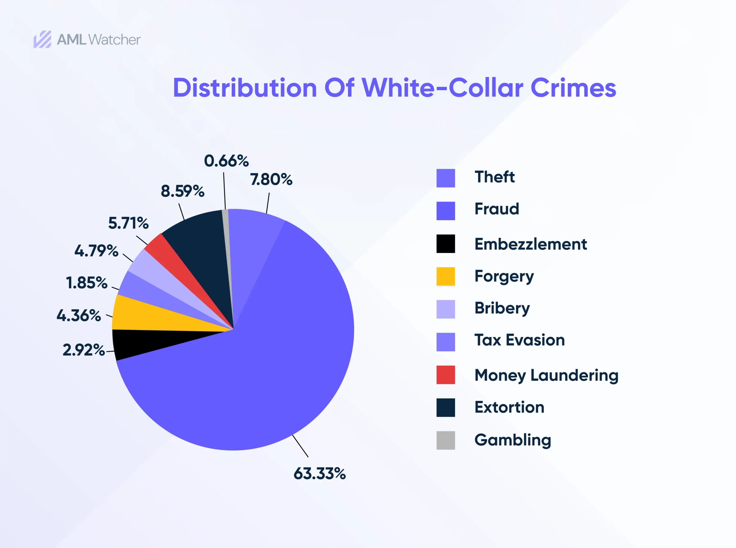 Distribution of white collar crimes