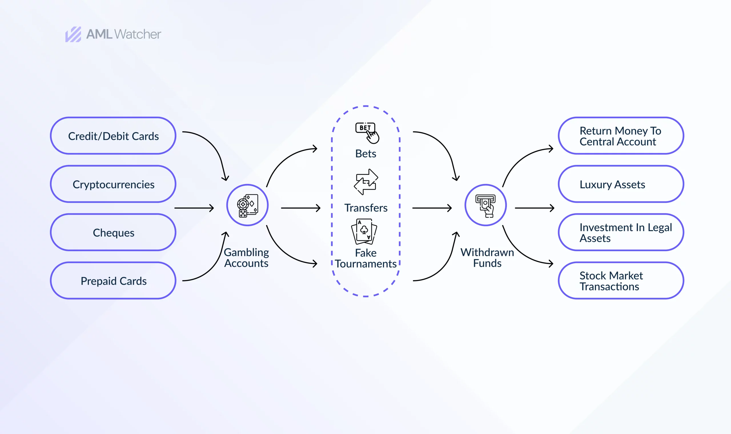 This image shows the complete process of Online Gambling. 