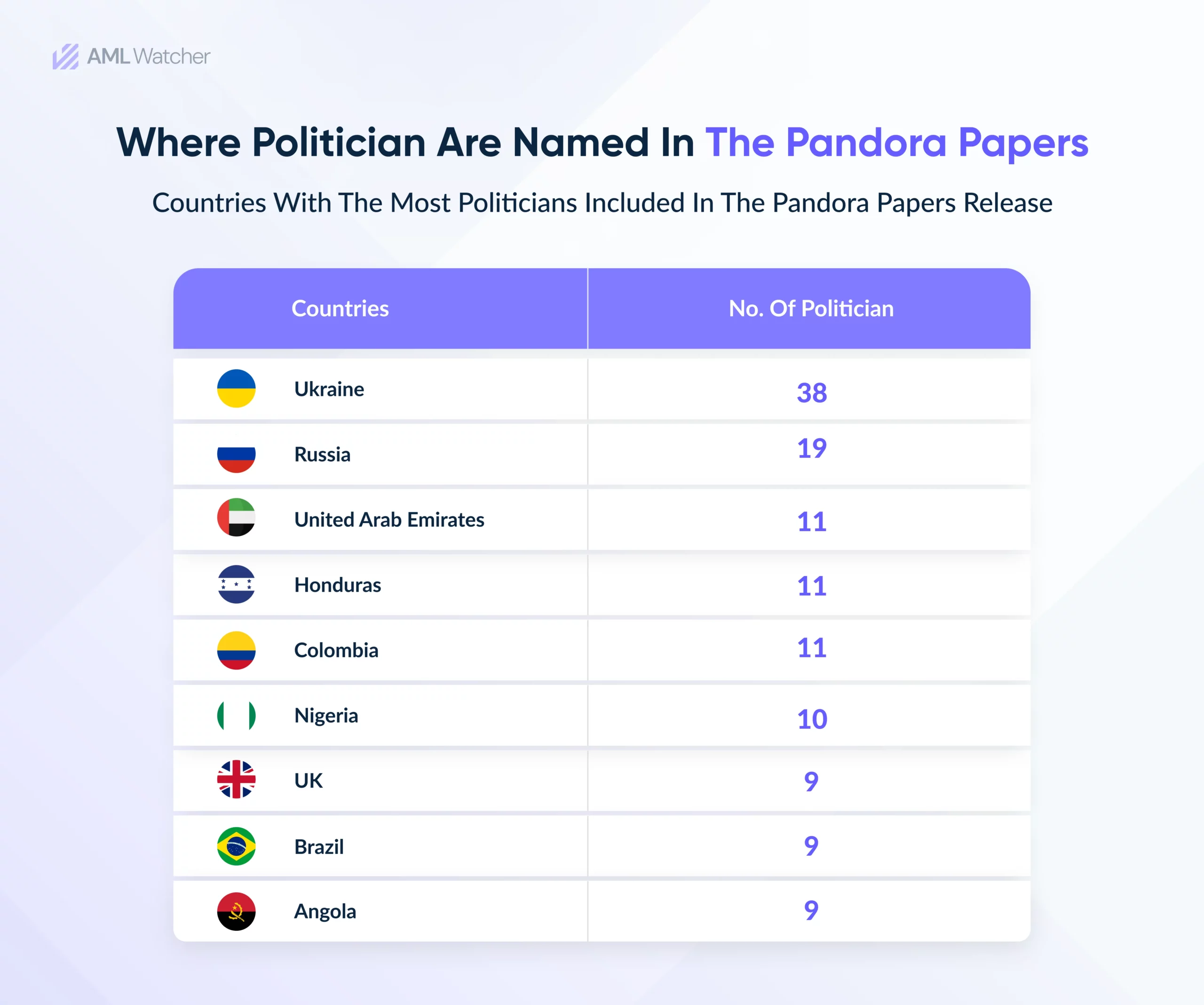 This image depicts the countries with the most politicians exposed in the Pandora Papers leaks.