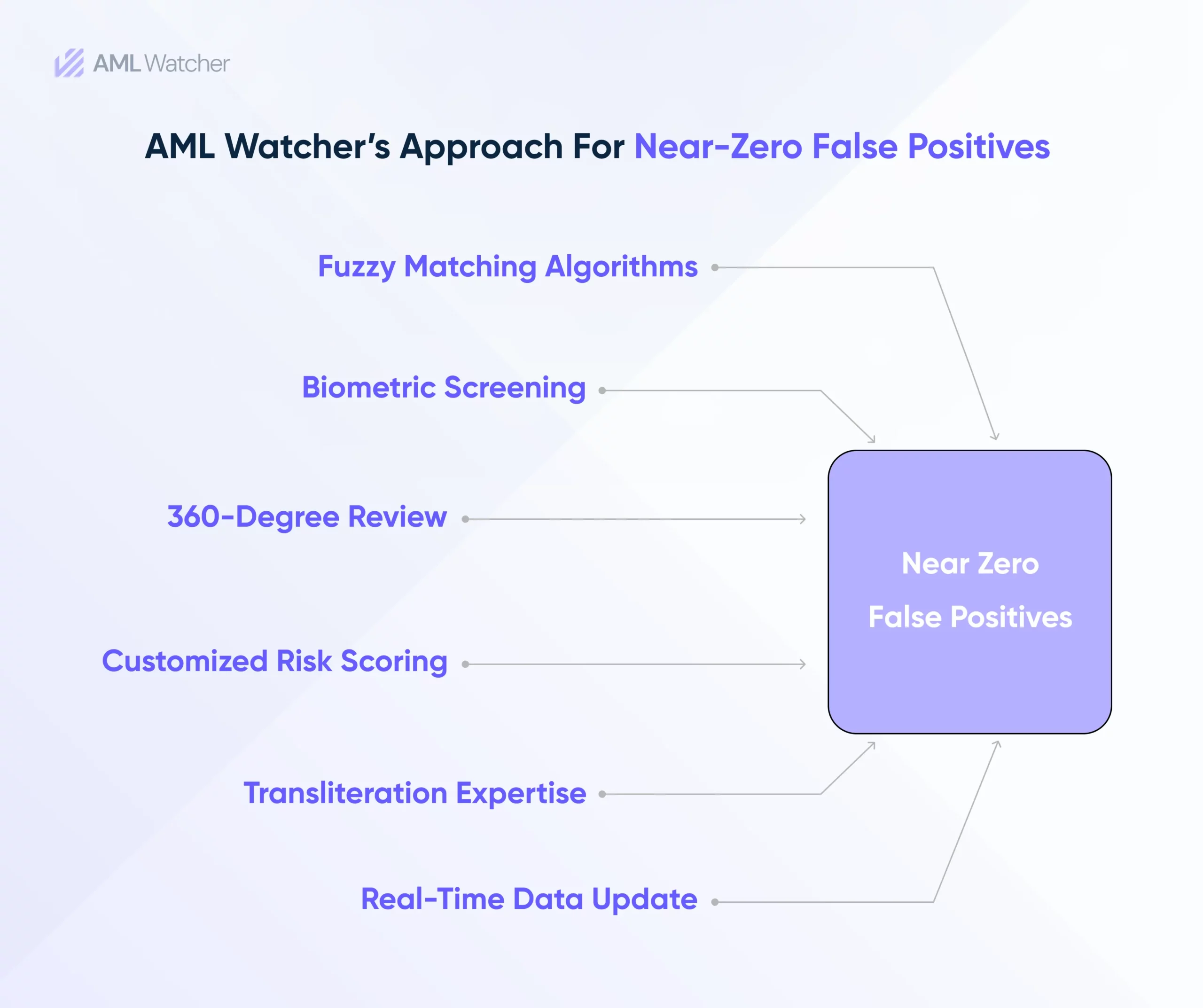 AML Watcher assures to reduce false positives to near zero with its smart AML screening solution.