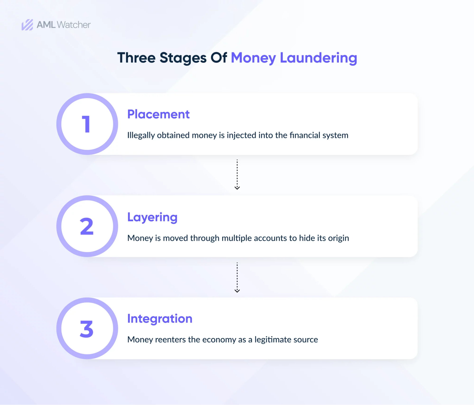 How does money laundering work?