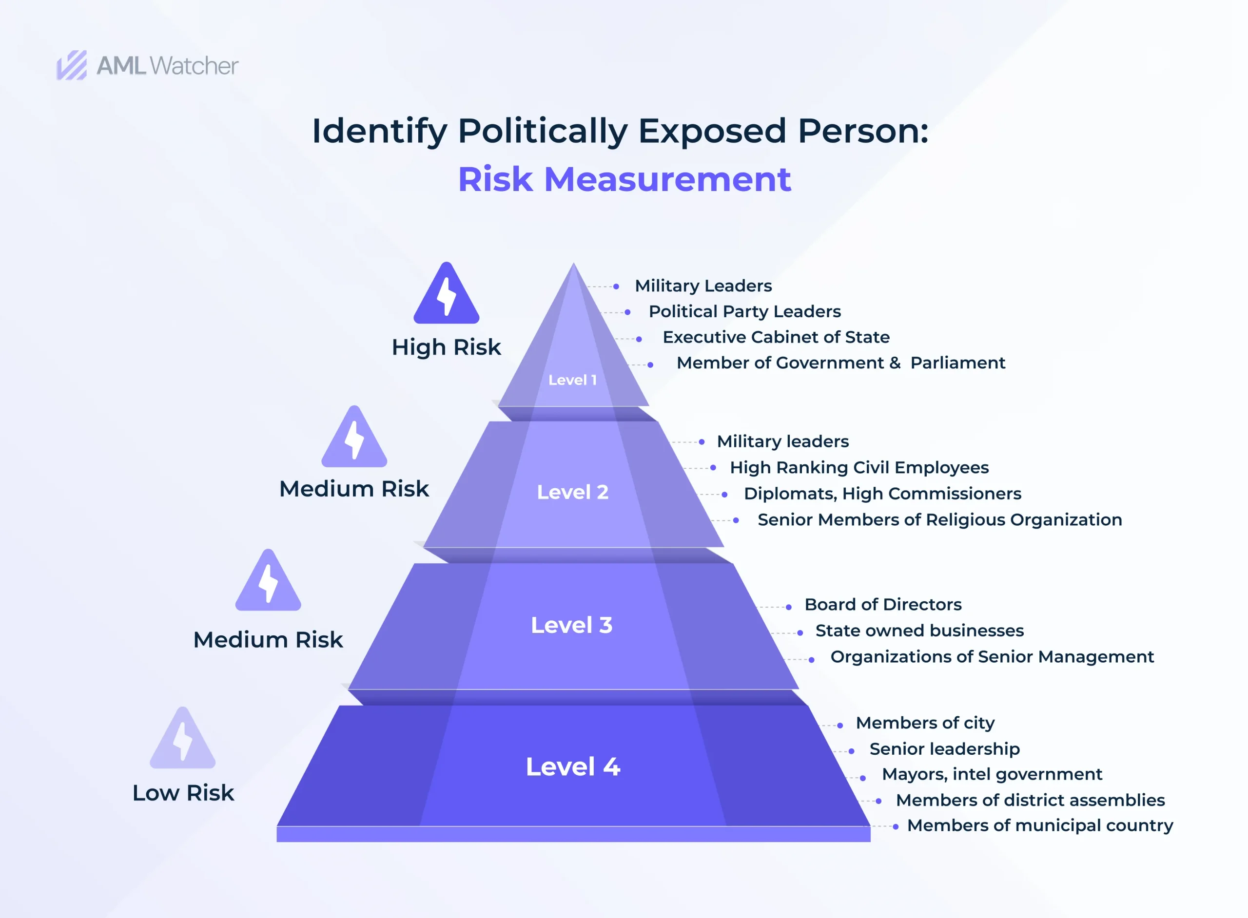 This image shows PEP categorization and its 4 risk levels.