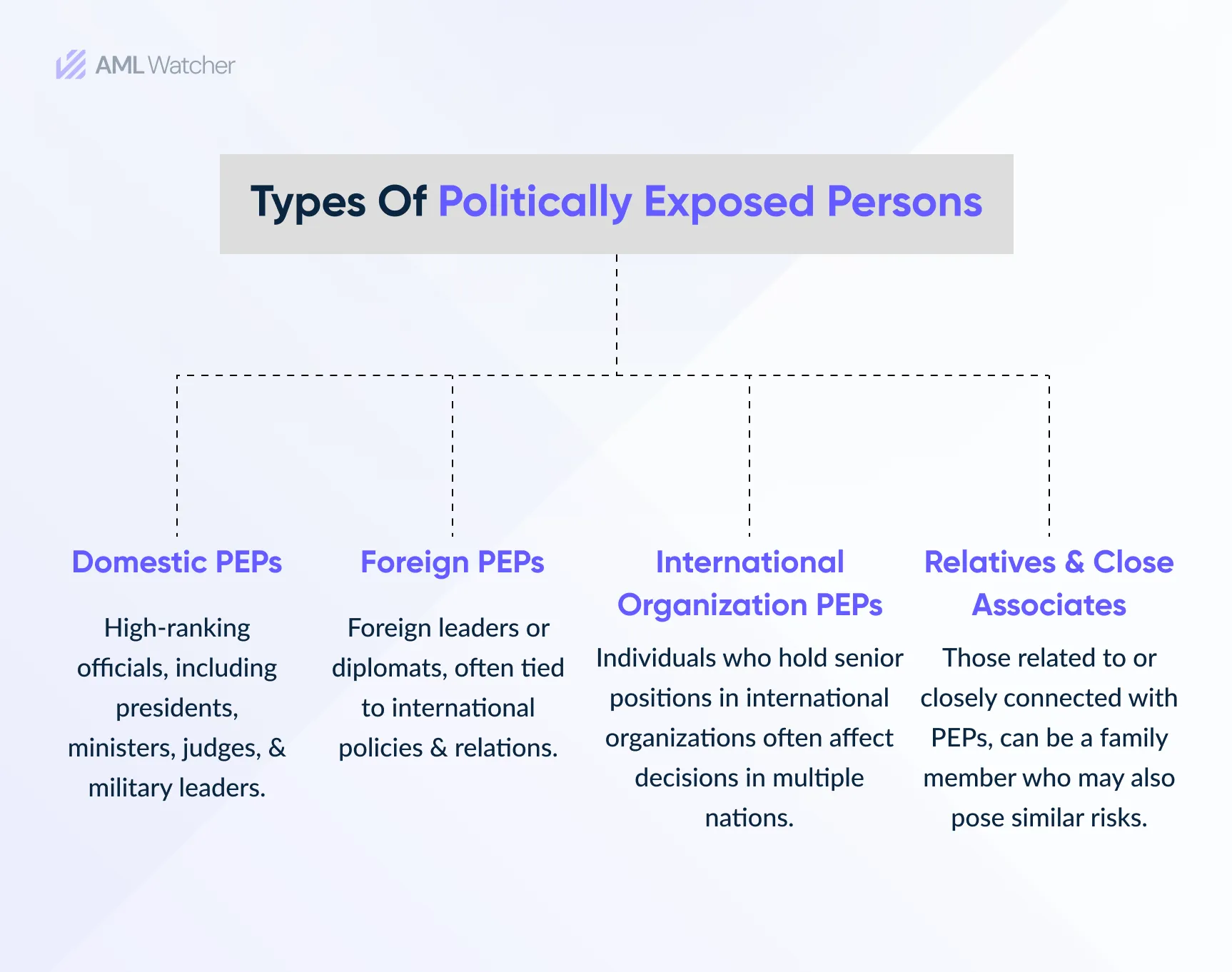 this image shows the basic types of PEPs and their role as risk entities. 