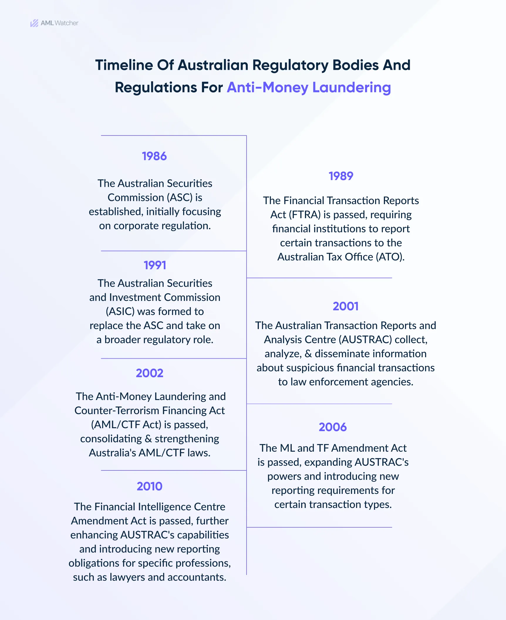 This image shows the Timeline of Australian Regulatory bodies and Regulations for AML.