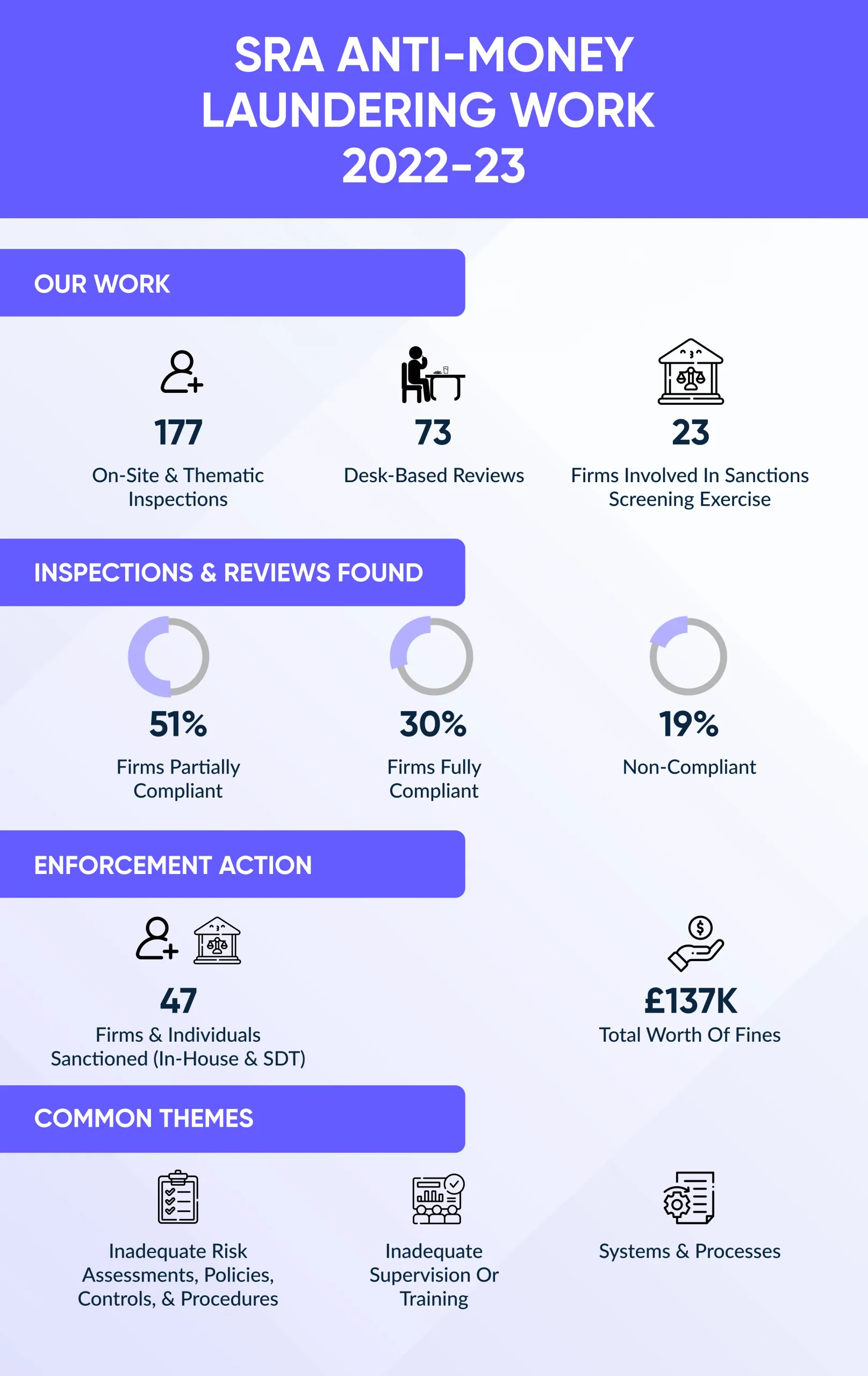 This image shows some key findings of SRA’s Anti-money laundering work for 2022-2023.