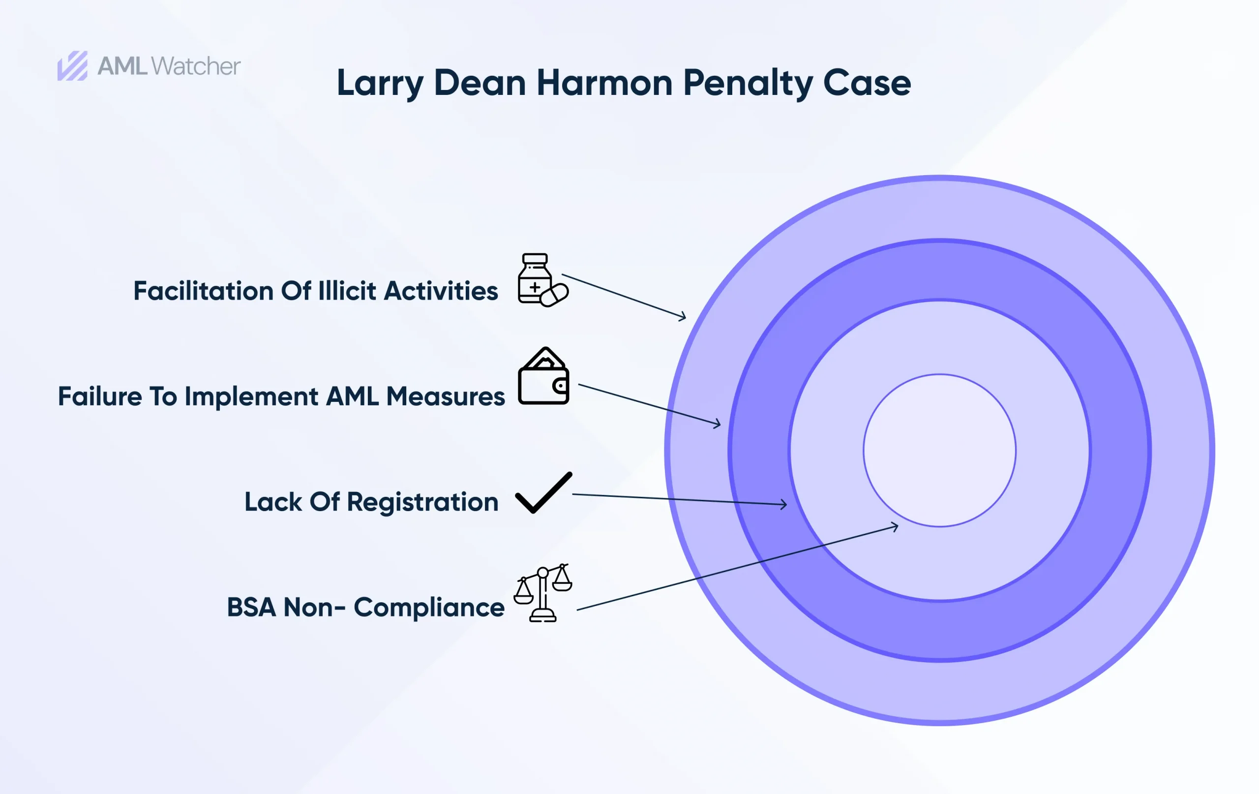 This image explains Larry Dean Harmon Case 