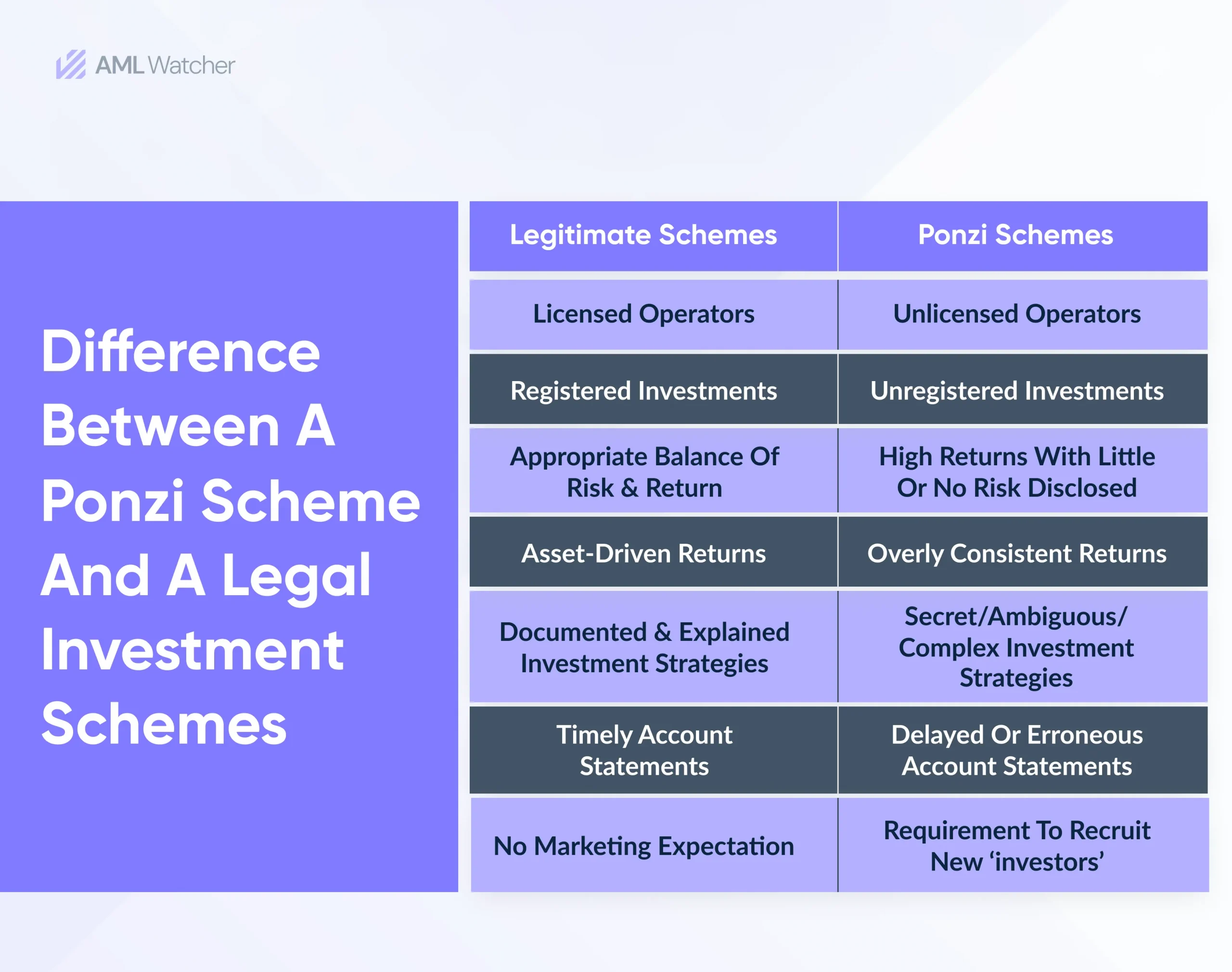 Understand the difference between a Ponzi Scheme and a Legal Investment. 