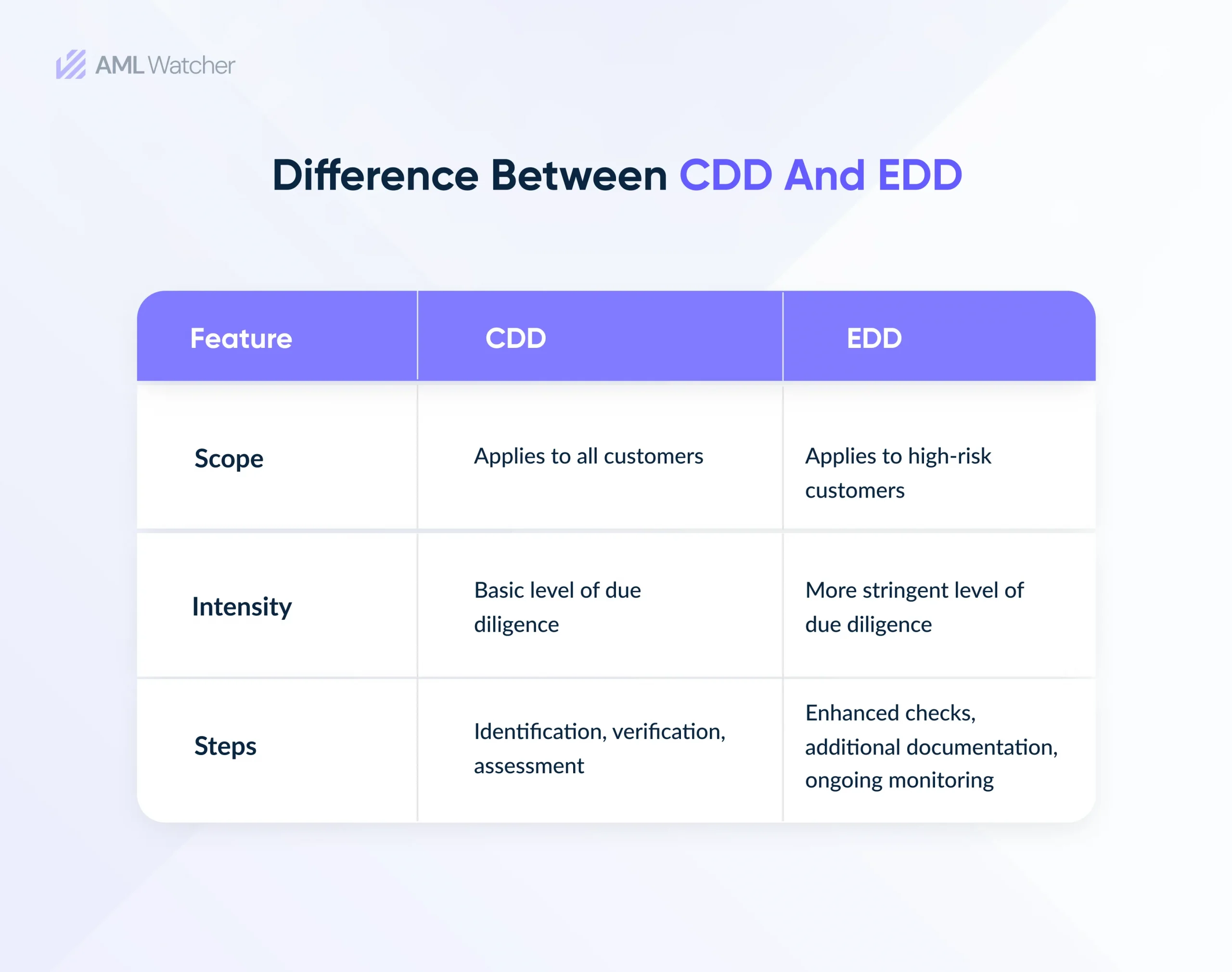 This table shows the difference between CDD & EDD.