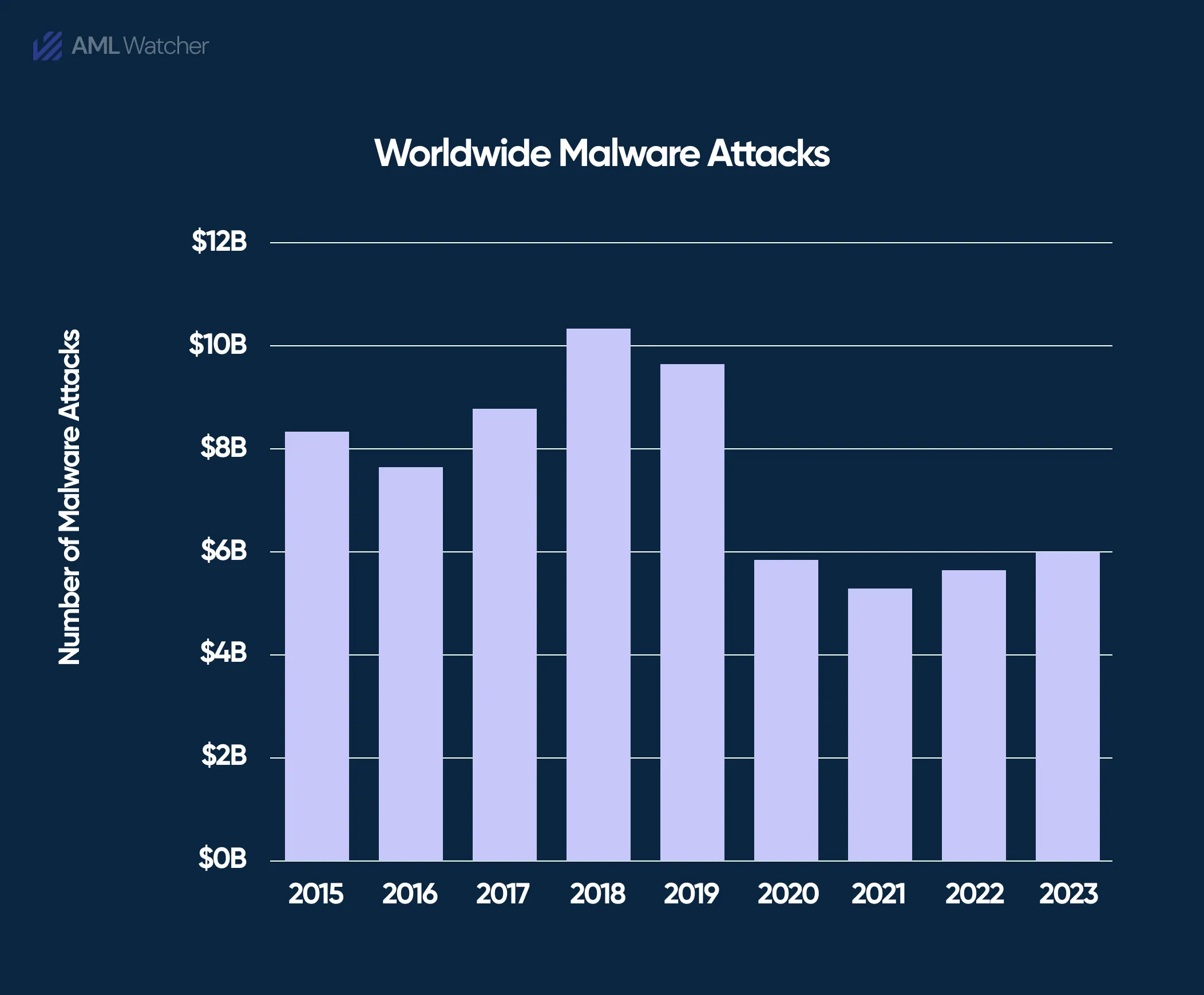 Graphical representation of cyberattacks in past years