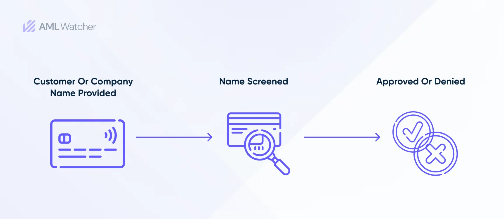 This image shows the steps involved in name screening. 