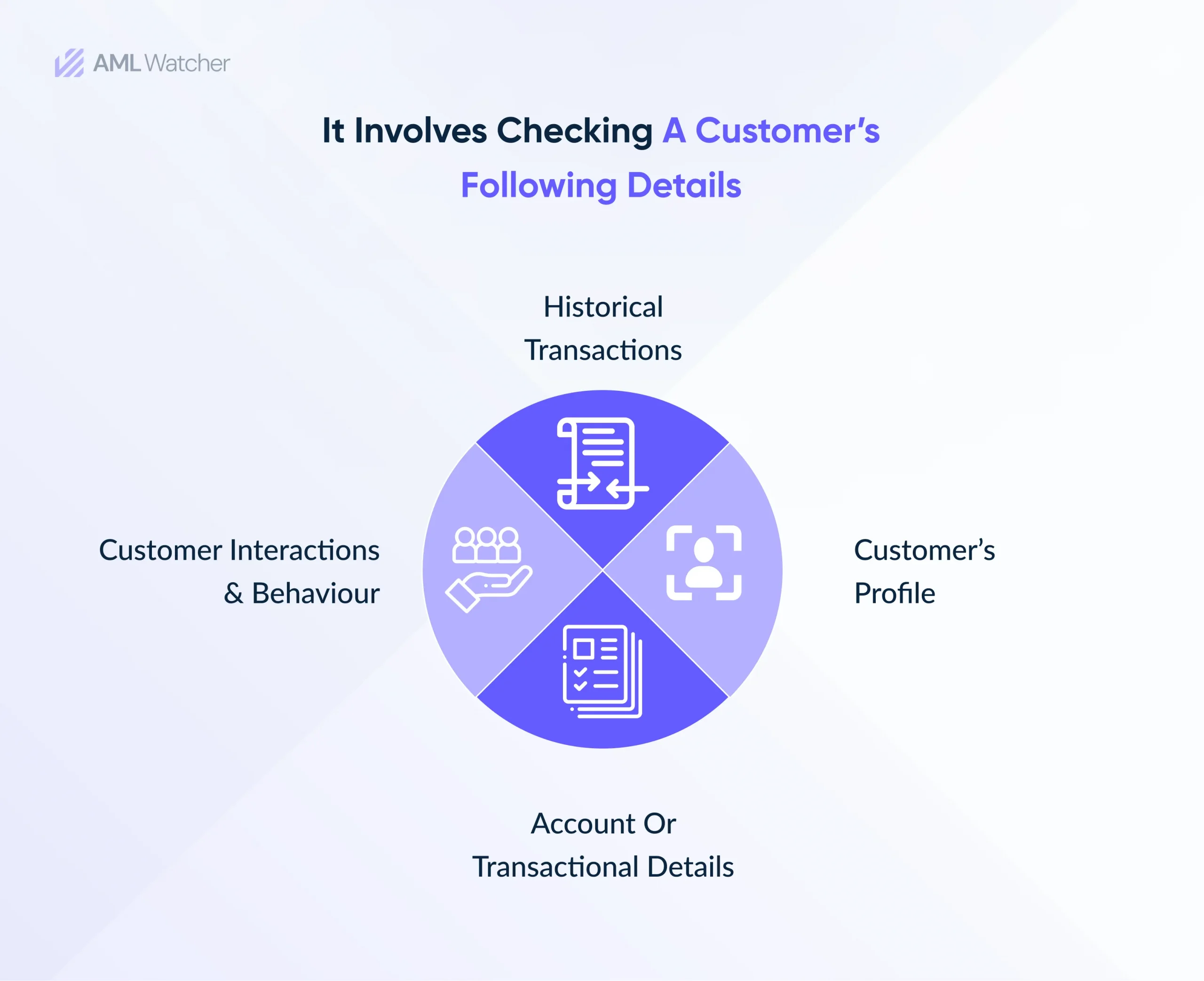 This image talks about details to look in transaction monitoring