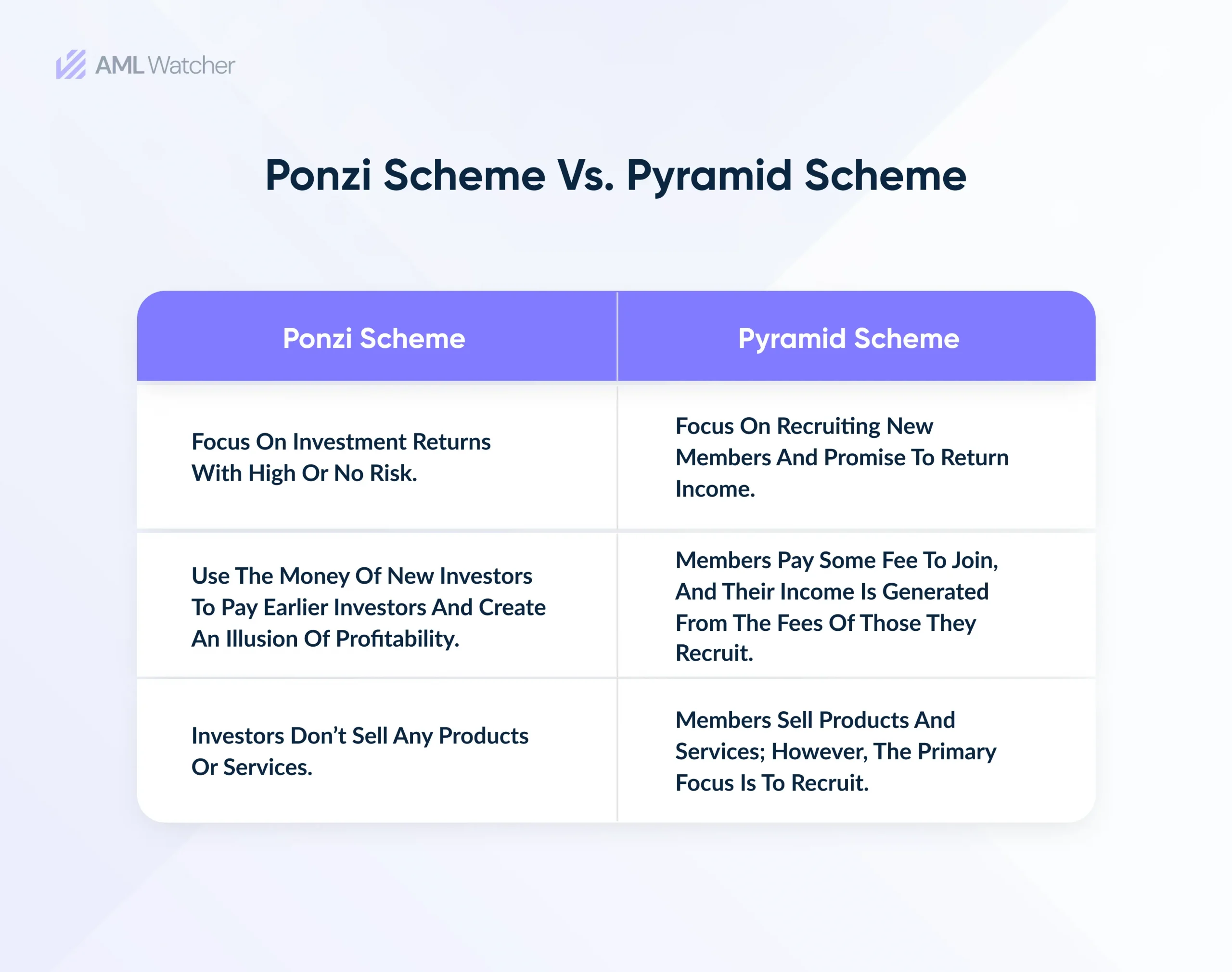 This shows the difference between the Ponzi Scheme & Pyramid Scheme