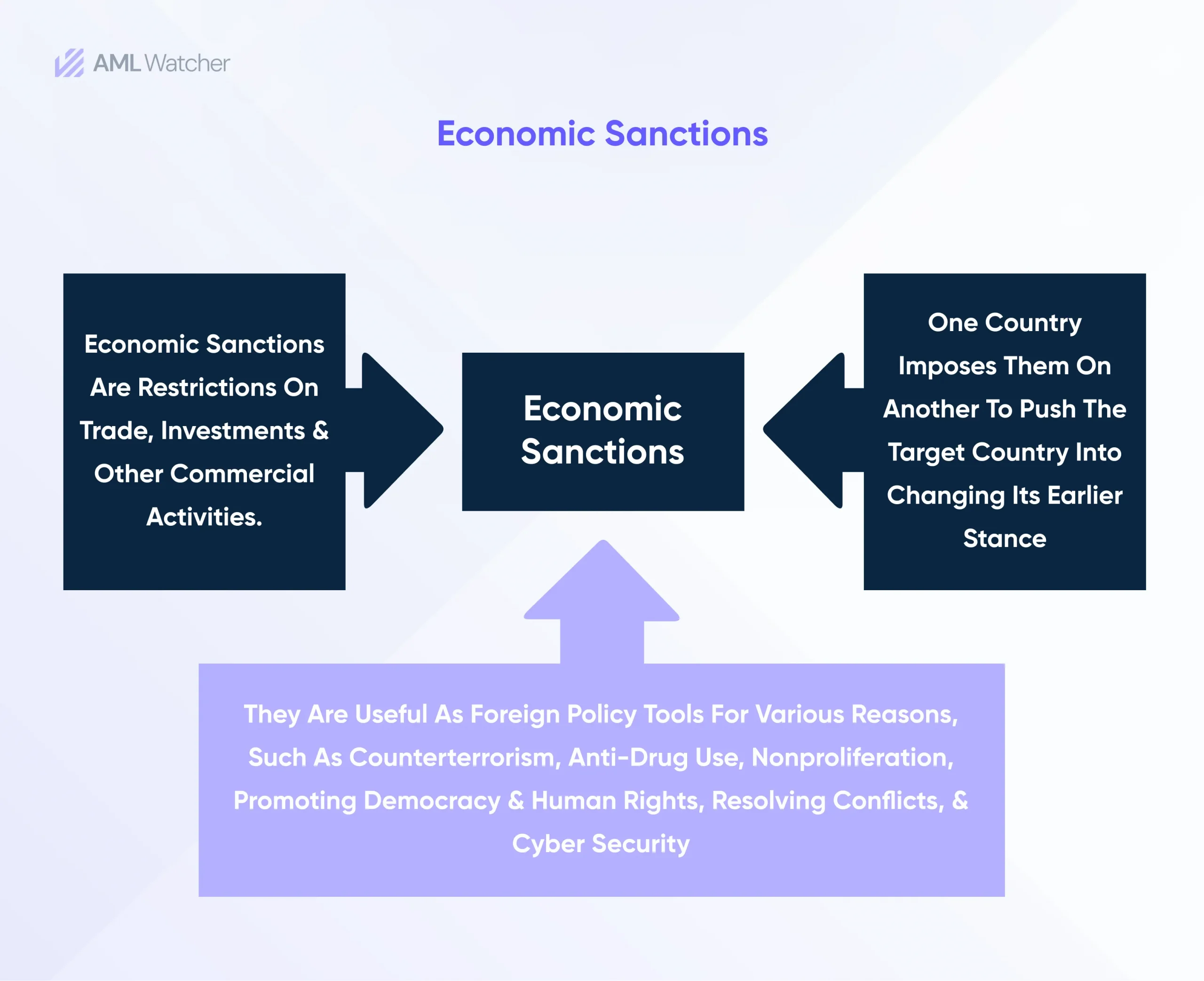 What are Economic Sanctions?