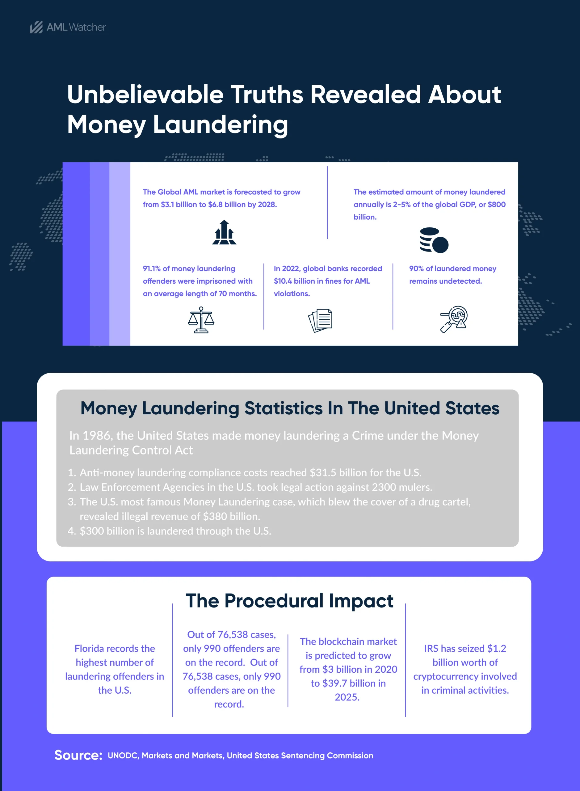 This image shows the unbelievable truth about Money Laundering. 