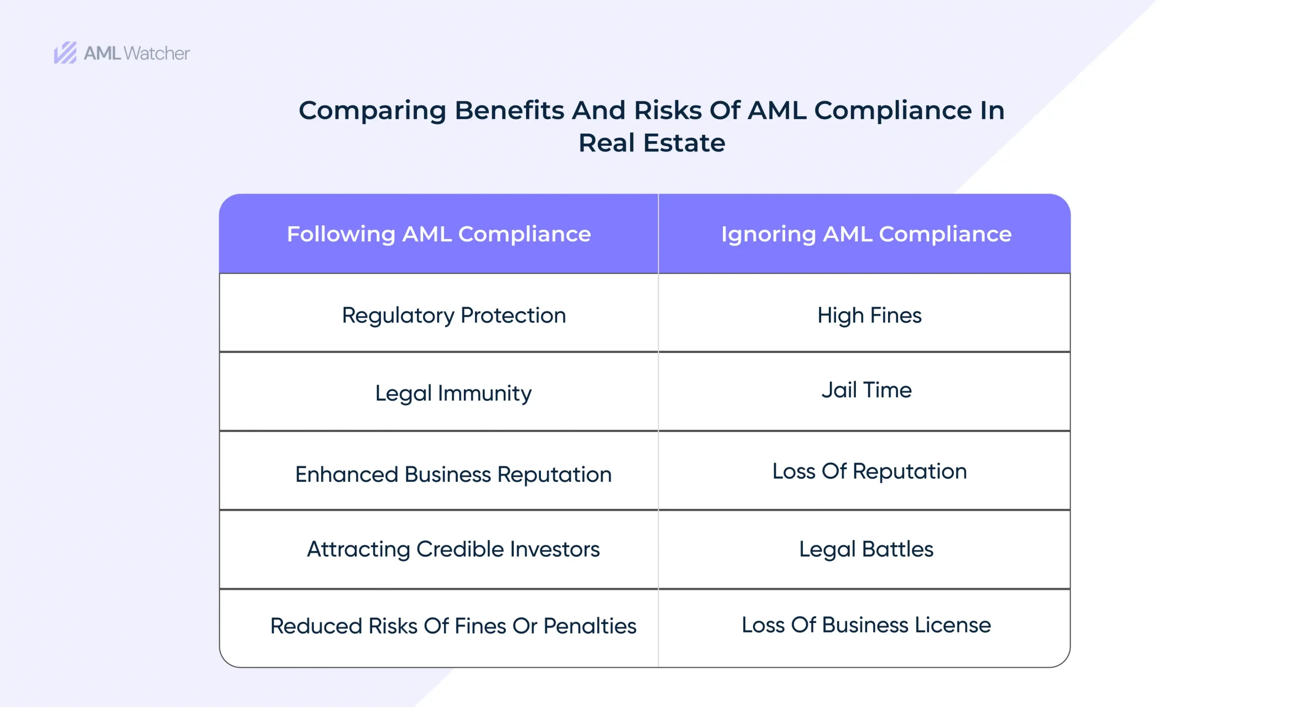 Comparing Benefits and Risks of AML Compliance in Real Estate