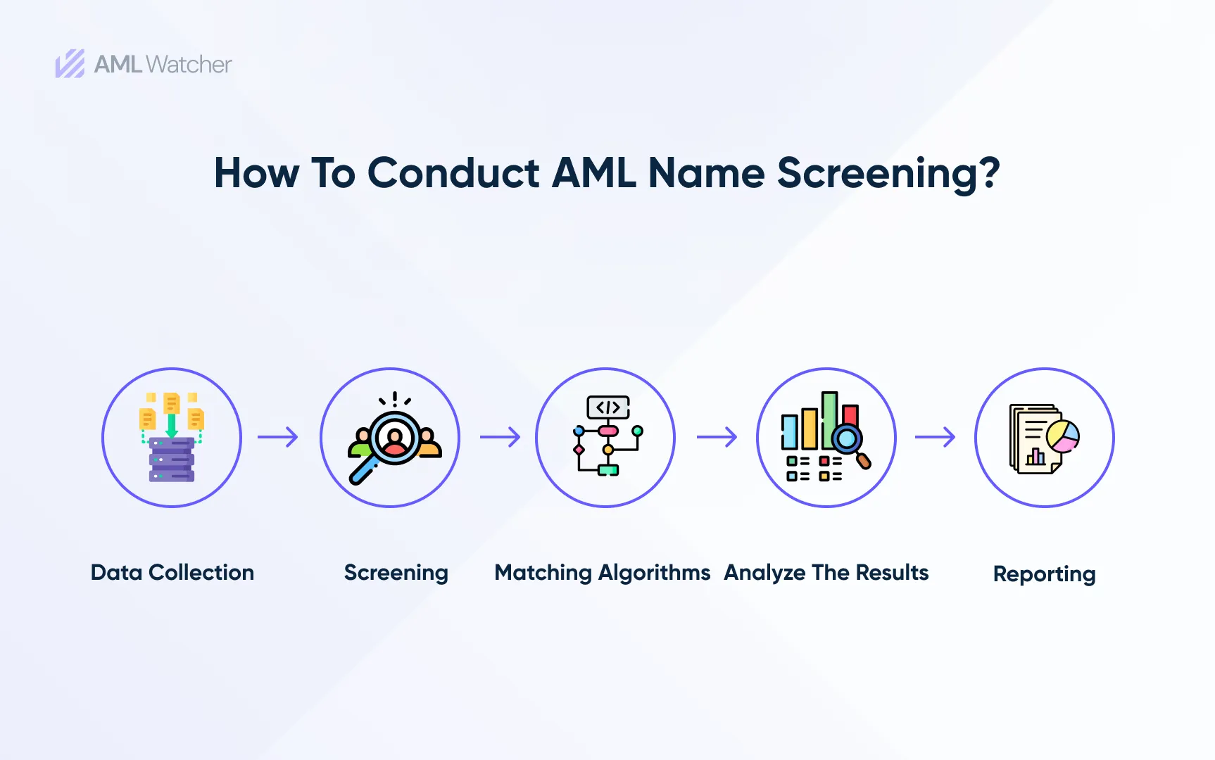 This image shows the complete process of AML Name Screening. 