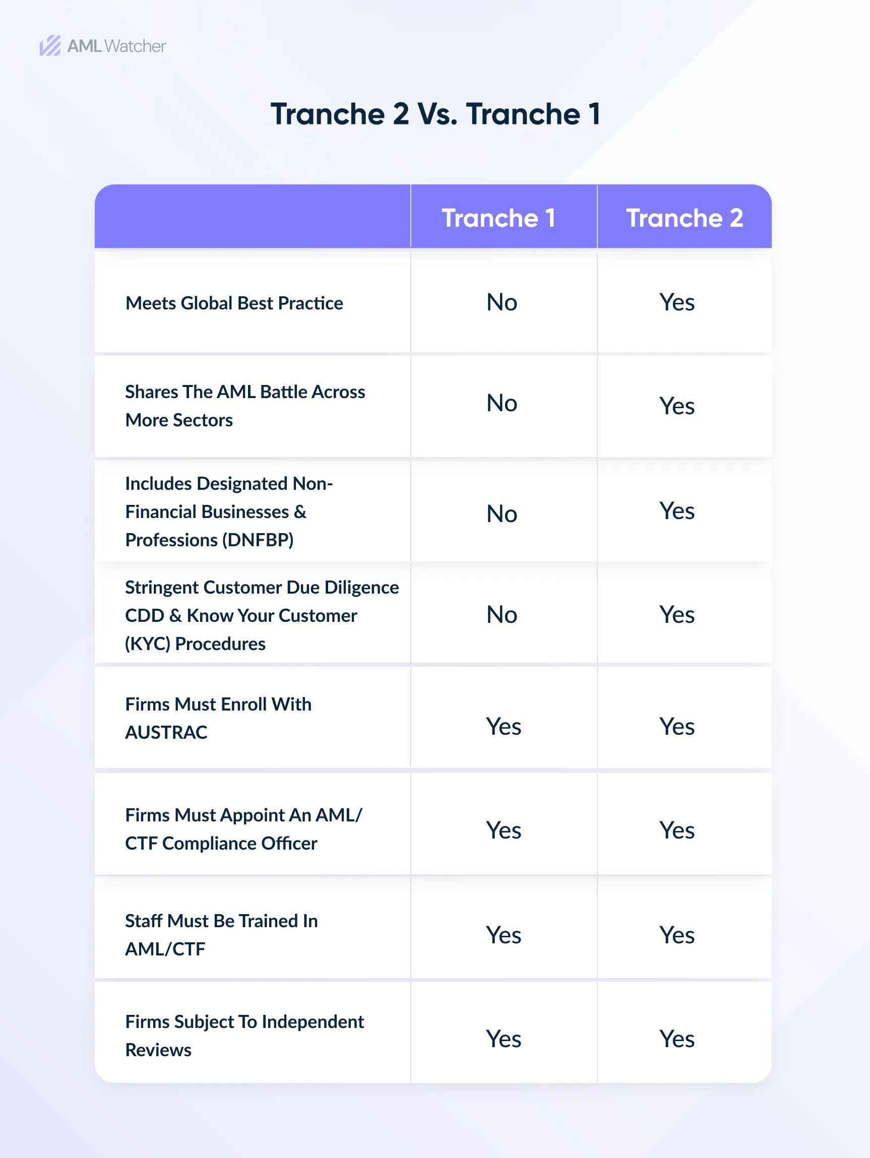 This image shows a difference between Tranche 2 & Tranche 1.