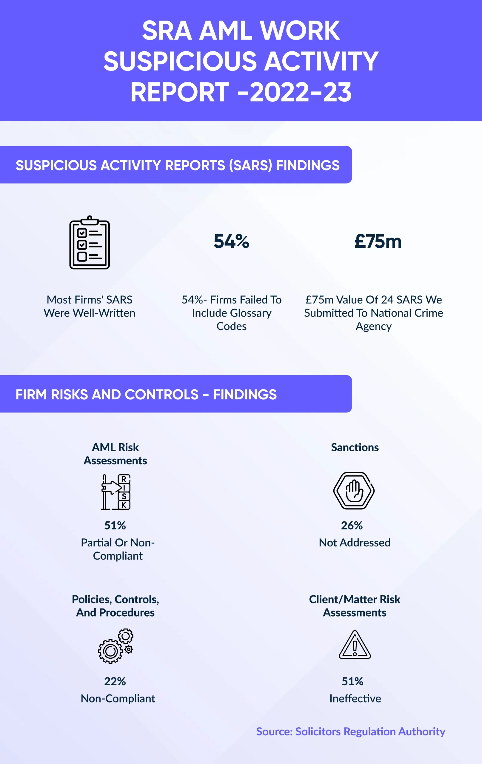 This image shows some key findings of SRA’s Anti-money laundering work for suspicious activity reports from 2022-2023.