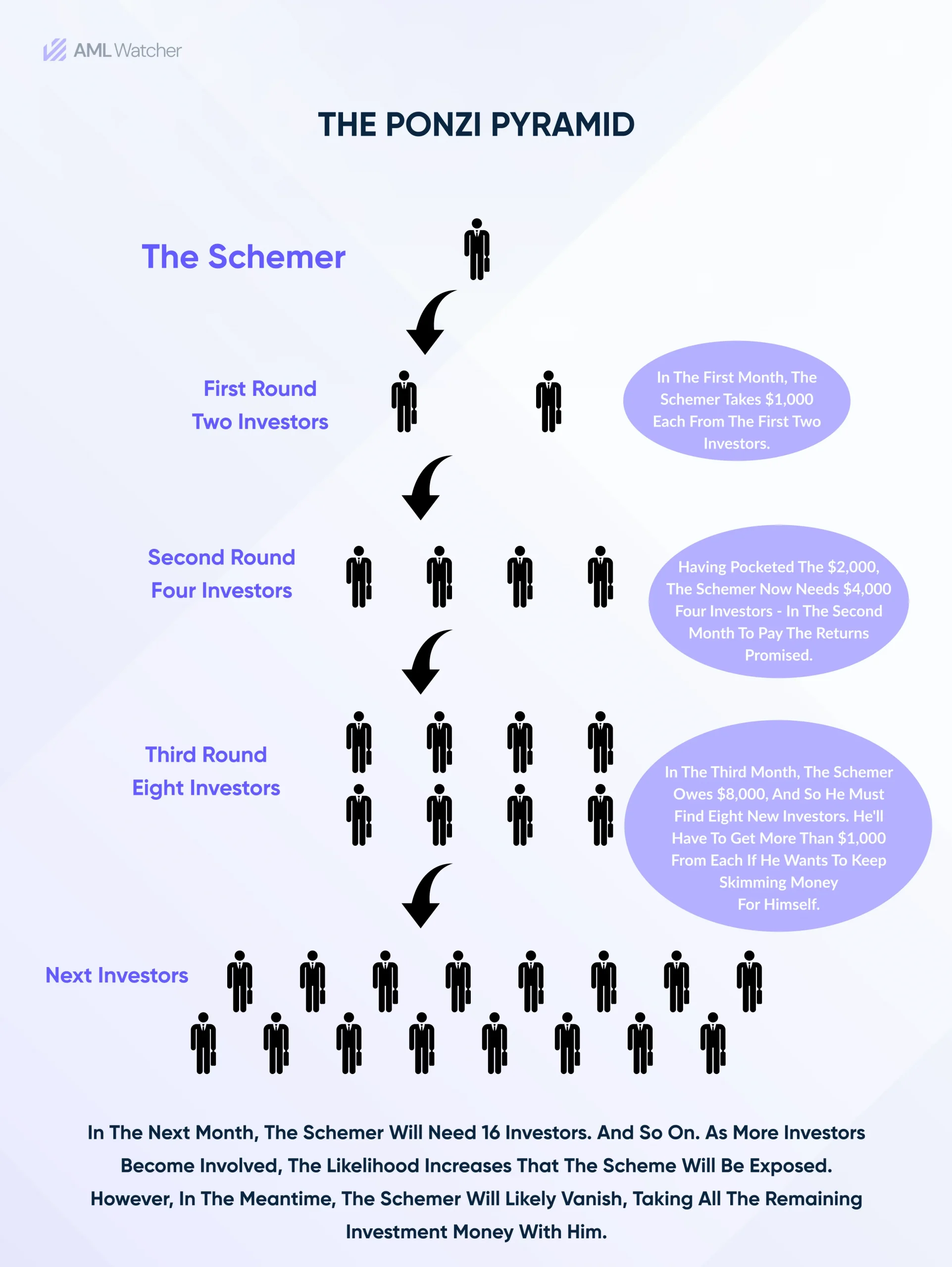 How do Ponzi Schemes Work?