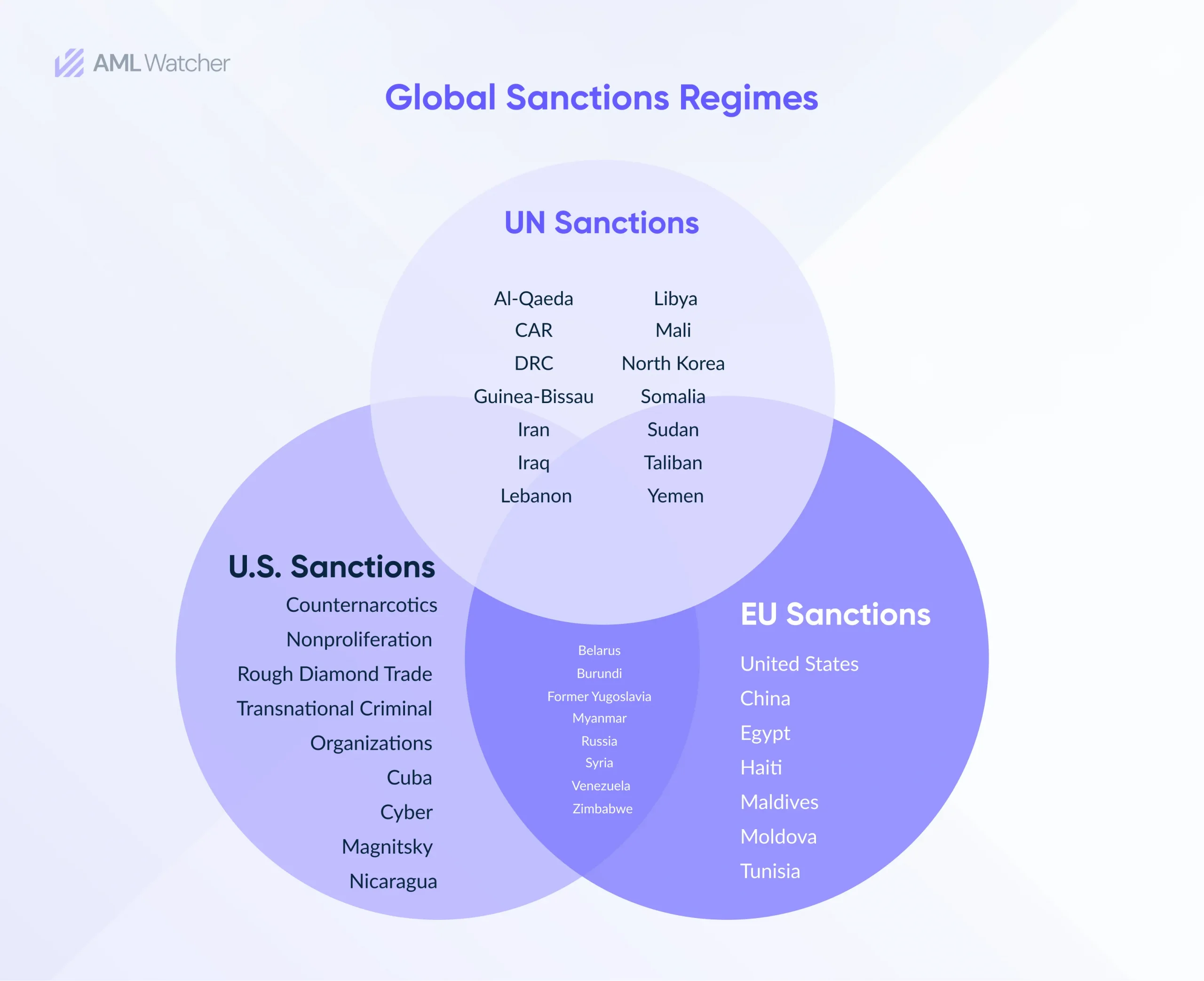 Economic Sanction in Different Countries