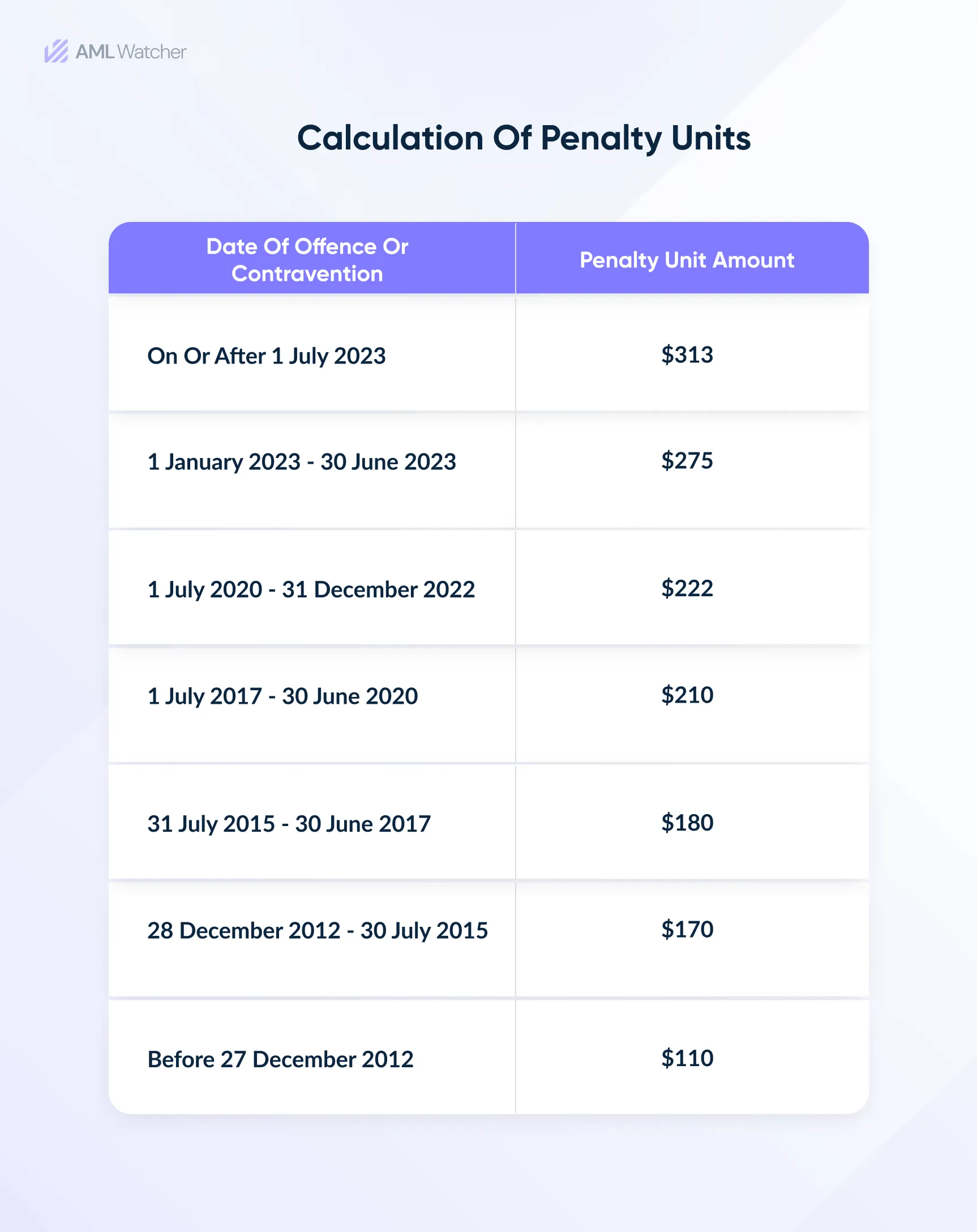 This image shows the penalty amount for non-compliance with AML/CFT. 