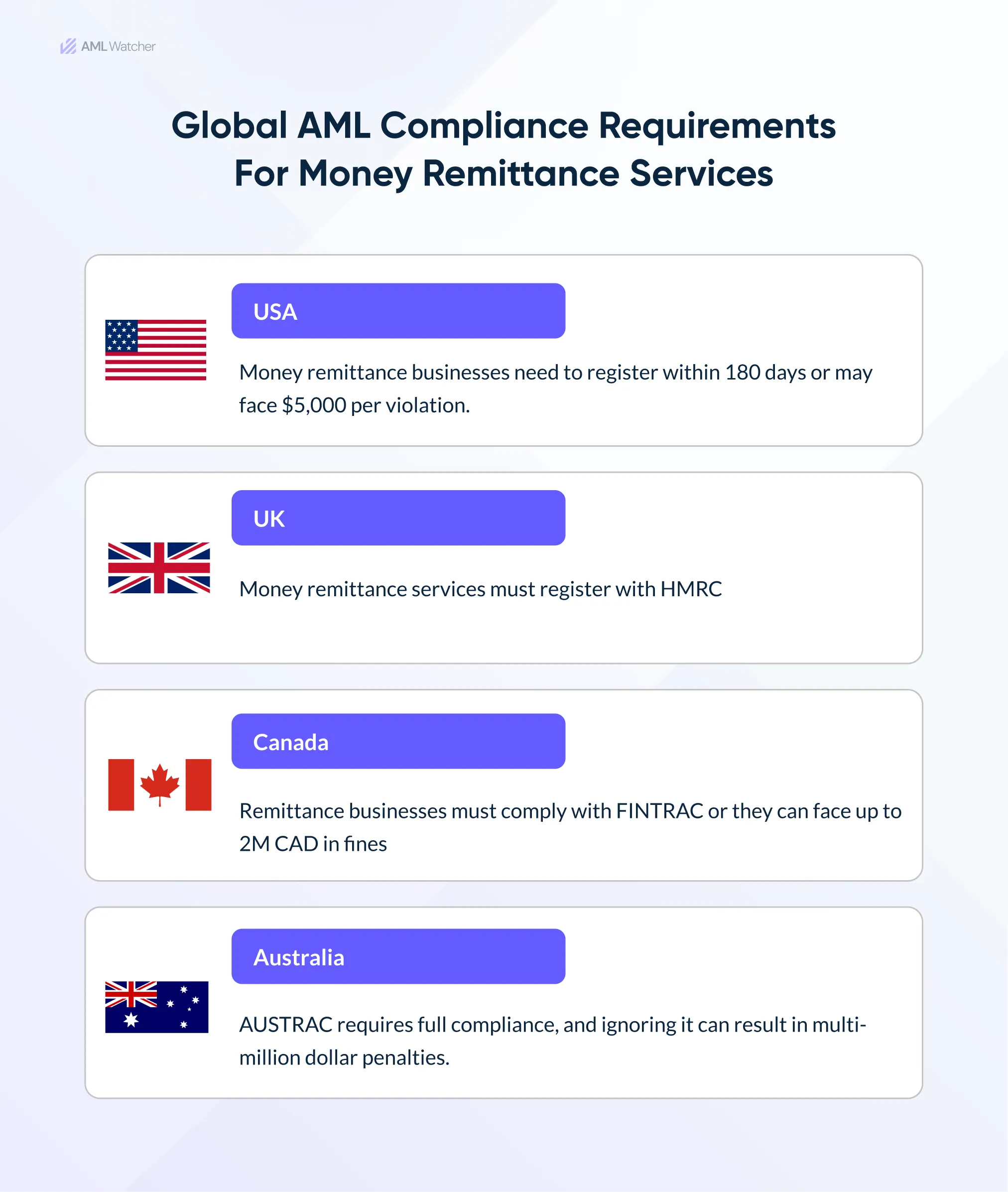 This image shows the rules enforced by global AML compliance regulators to reduce the misuse of money remittance systems. 