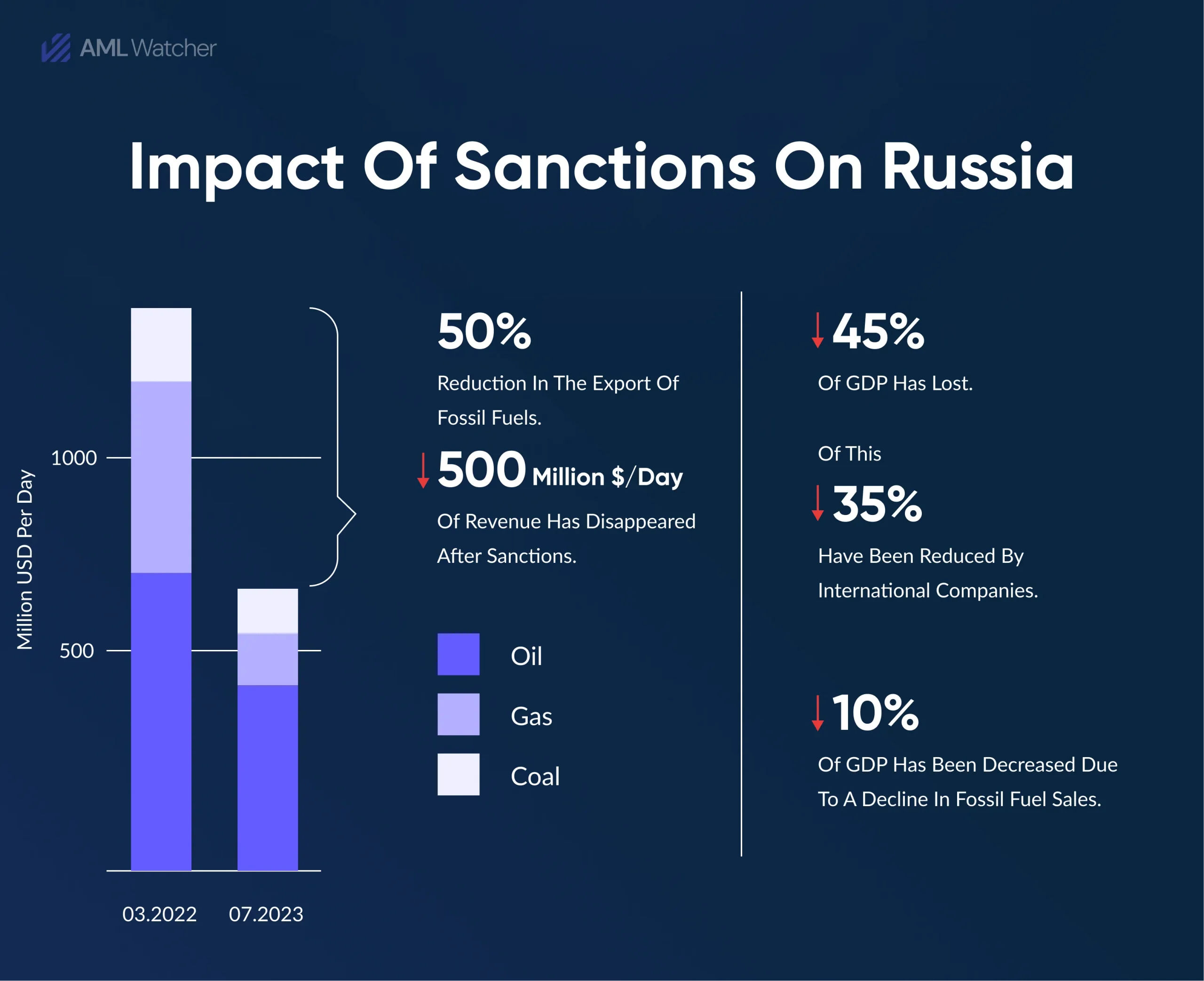 This image shows the impact of Sanctions on Russia.