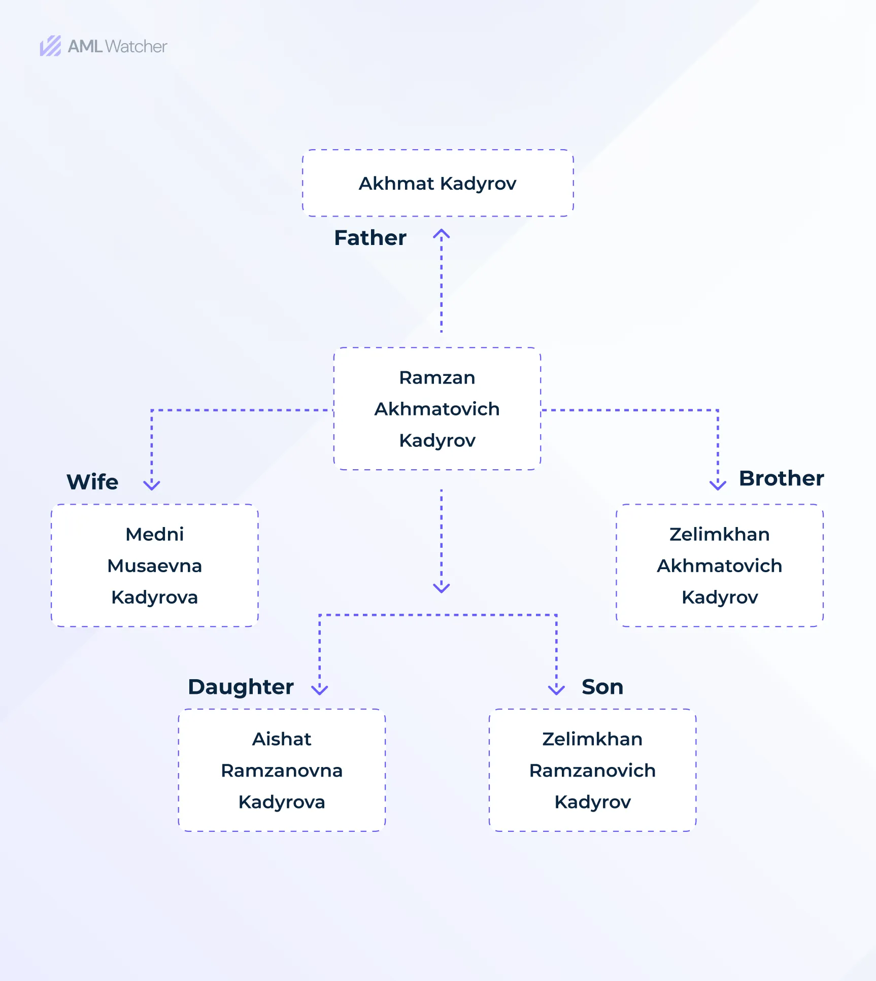 This image shows possible results of the name screening solution AML Watcher provides in Russian language.