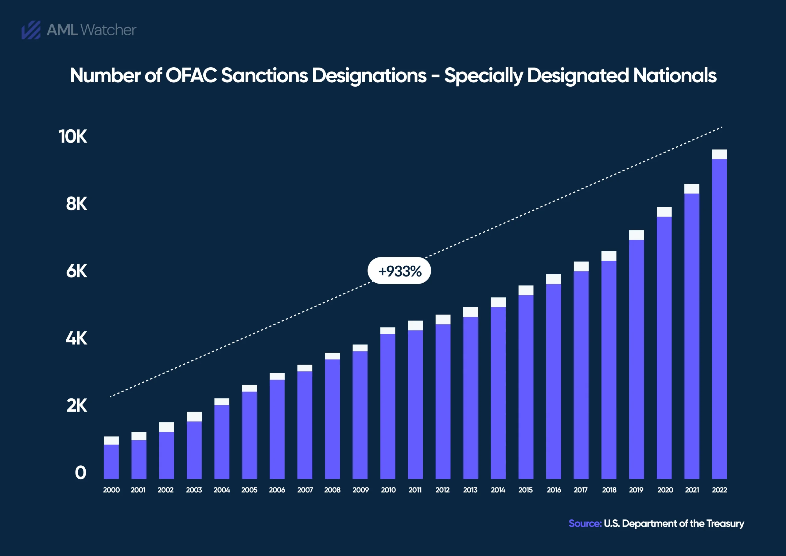 This image shows a number of OFAC sanctions from 2000-2021