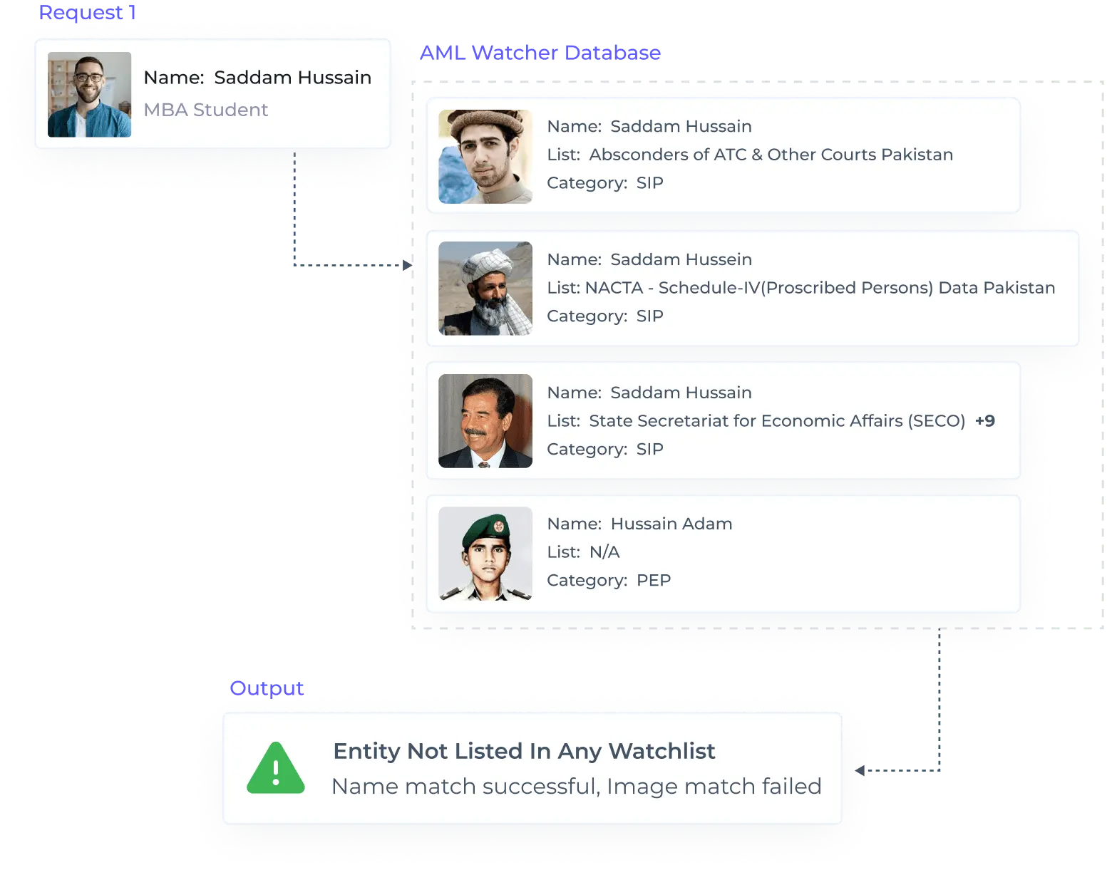 AML Watcher Biometric AML: Multiple entries for 'Saddam Hussain' across various lists. Name match successful, image match failed.