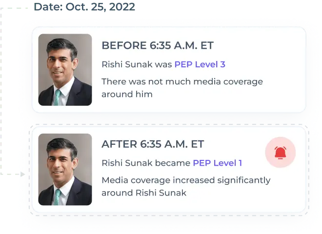 AML Watcher Ongoing Monitoring: Rishi Sunak's PEP Level changed from 3 to 1 on Oct. 25, 2022, with a notable increase in media coverage.